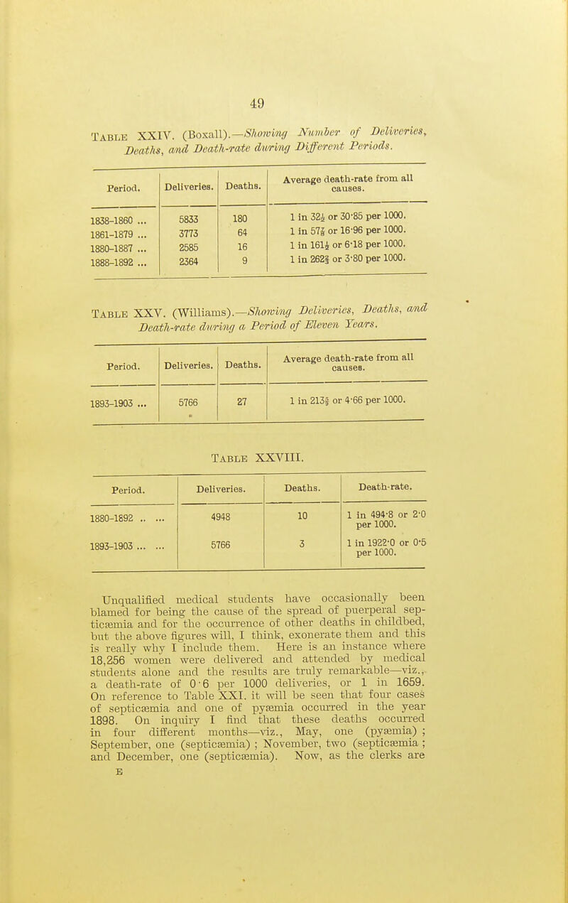 Table XXIV. (BoxaW).—Sfmoinff timber of Deliveries, Deaths, and Death-rate during Different Periods. Period. Deliveries. Deaths. Average death-rate from all causes. 1838-1860 ... 1861-1879 ... 1880-1887 ... 1888-1892 ... 5833 3773 2585 2364 180 64 16 9 1 in 324 or 30-85 per 1000. 1 in 575 or 16-96 per 1000. 1 in 161i or 6-18 per ICOO. 1 in 2625 or 3-80 per 1000. Table XXV. (Williams).—<S/i07i;m(/ Deliveries, Deaths, amA Death-rate during a Period of Eleven Tears. Period. Deliveries. Deaths. Average death-rate from all causes. 1893-1903 ... 5766 27 1 in 213f or 4-66 per 1000. Table XXVIII. Period. Deliveries. Deaths. Death-rate. 1880-1892 4948 10 1 in 494-8 or 2-0 per 1000. 1893-1903 5766 3 1 in 1922-0 or 0-5 per 1000. Unqualified medical stvidents have occasionally been blamed for being the cause of the spread of puerperal sep- ticemia and for the occurrence of other deaths in childbed, but the above figures will, I think, exonerate them and this is really why I include them. Here is an instance where 18,256 women were delivered and attended by medical students alone and the results are truly remarkable—viz.,. a death-rate of 0-6 per 1000 deliveries, or 1 in 1659. On reference to Table XXI. it will be seen that four cases of septicemia and one of pytemia occurred in the year 1898. On inquiry I find that these deaths occm-red in four different months—viz., May, one (]pyiemia) ; September, one (septicEemia) ; November, two (septicemia ; and December, one (septicemia). Now, as the clerks are E