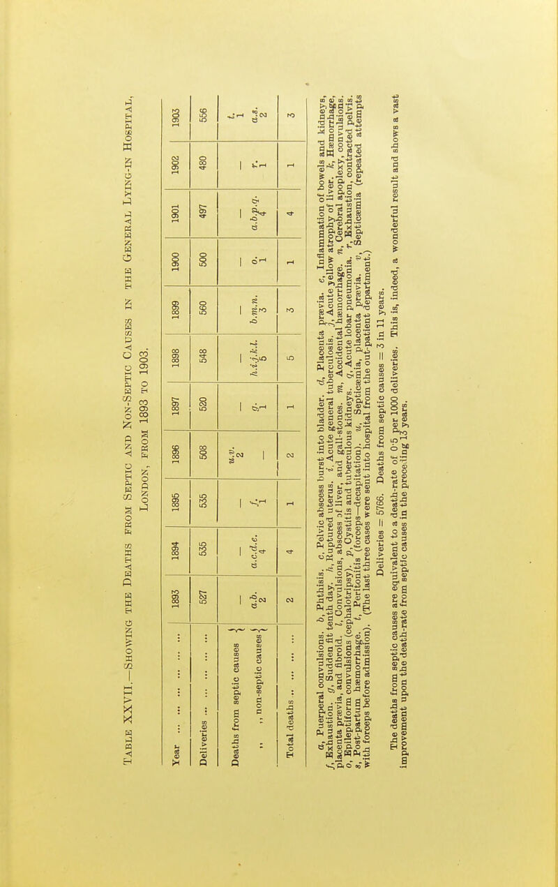 CO m O g o o Q O . CO 00 I-l o O Q % O o p? 1903 CD lO lO 1902 O CO <3- 1 ^-'^ f-H 1901 t- cn a.b.p.q. <a- 1900 o g 1 cJ- rH 1899 o CD b.m.n. 3 to 1898 CO h.i.j.k.l. 5 LO 1897 o LO r-H 1896 805 ^c<j 1 S ' (M 1895 lO ro in 1 -^.^ 1894 in s a.c.d.e. 1893 * c- <M in 1 -^N ' e Year Deliveries Deatlis from septic causes ^ ,, ,, non-septic causes ■ Total deaths B QJ to to 4j >,a)dr p. ® « O.S a CO * ^ ■s o C a . i, ^ g o fl~-' g'.S ca §5 ca ci g ^ « I . 2 fl' M o 03-g S . 0) t 3 S S > « g a 'a 2< S I- ea-P 1-^ ^ d ffl d .2 d 03 « g, » 5 0) a • CJ O 73 3 -g ~ CO rH 03 MH ^ d dS ca ,2 03 O M .-ta CO a .a C3 M d d o ~ S 0-5 d ■- S ■» d 2 cs -c 2 d .-2 • *43'a3 e 2 S^s g > S S 03 CO ^ S £ '-3 Ci< CD [£ d ca S-ag d —I CO »w •^P, O «5* P •d d ca 03 o d .5 d B .2 .2 g?'d « CO . CO 2 o 2 3 ca I- u, „, 1h fri ^ 03 03 ■S 03 ^ 5-s --s-osa d d CO hi!.2 .2 do a 2 g S 03 t, o -d .2 idlii^ °S£^a 03 > 3 ■a o is ■-' ca b 03 03 t>l cn-^ °^ UH °'a O C3 ^ 03 ih a .d S 03 4^ c3 CO 33 ■« ca d C3 » o d 33 3 03 ^ _i 03 a ® o ca CO 03 03-a CO ea d f ca A .2 g o o id a a CO d Sa a » s a a
