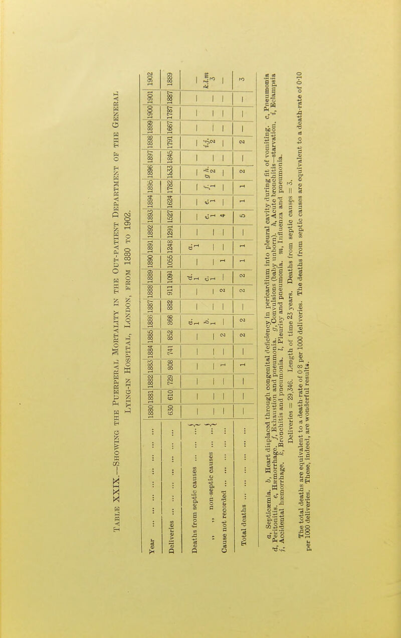 hi ■< a I pa w EH O '/^ P5 ''I CM P EH w M EH ■< H o (Nl O 05 o o 00 o D3 o Q o 02 o M pa pa K ci o K M I—I X X pa n H 1902 1889 1 S^ 1 •si 1901 1887 1 1 1 1 ^ 1787 1 1 1 1 1667 1 1 1 1 1898 1791 1 ''t*^ 1 ' •«« 1 1897 1 1 1 1 1896 1896 1782 1 1 1894 1624 1 * l-H 1 1 ^ 1 1893 1527 1 ^ ^ 1892 1291 1 I 1 1 1 1 1 1891 00 CO l-H B^ i 1 1890 1055 1 1 1889 1091 C3t-H 1 1888 1-4 o> 1 1 M 1887 CO 00 00 1 1 1 1 1 1 1 1886 CD CD 00 BrH -OrH 1 1885 CO lO 00 1 t CO 1 1 ^ 00 00 l-H 1 1 1 1 1 1 1 1 1883 00 o oo 1 1 ^ 1882 05 CVJ 1 1 1 1 1881 o T-H CO 1 1 1 1 1880 o ro CO 1 1 1 1 Year Deliveries Deatlis from septic causes < ,, ,, non-septic causes ■ Cause not recorded Total deaths 11 . a ■■3 « One «3 S «2 S .5 3 c ^ 5 p< ^i c ■5 = o a ^ C ^ J CO o 2 B c '=53 .S <u a - ■3 S ^- M Hi- g-S 3 cQ O fl « so s w 1 u a to CD O o <0 ^ -•J ^ d 3 Li «m S3 O la S-g . o H a) -a - 3i OS '■^ r •Is 5 cc a CQ ^ •C 5 S a 3 — (3 EH IS I a; o