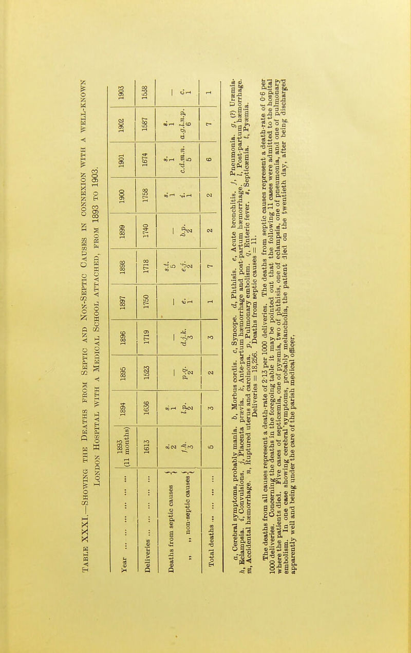 H O CO 00 en EH w I o o O O a o O o 02 K fa ^ I 1903 1538 1 «r-l 1902 1587 1 a.g.l.n.p. 6 1901 1674 s ■a CO 1900 1758 <X1 1899 1740 1 4n 1898 1718 1897 1750 rH 1896 1719 ro 1895 1523 1 ?N a Cv] 1894 1636 ro 1893 (11 months) 1613 Year •■> ••• ••■ *•• Deliveries Deaths from septic causes „ „ non-septic causes ■ 1 Total deaths 15 « ^ u ® c3 ® <tt ■ o a 9 ■'21 §<J2 ■e -o o is P4 <D =3 « all 5 >'S §*§ o So a to 2 ^ ja !: d °3 <B 00 g H=-S T* ca Q « O C g 00-^ fio -a-s 5 ° s a 2 Is ^5 »! 0 S g ffl oja ° 2 § a oa ® (O §« '  q 2-^_> 5 a =a.S as.  fl . e a 11^ il S 003 a* 8-9 a S ri f a a