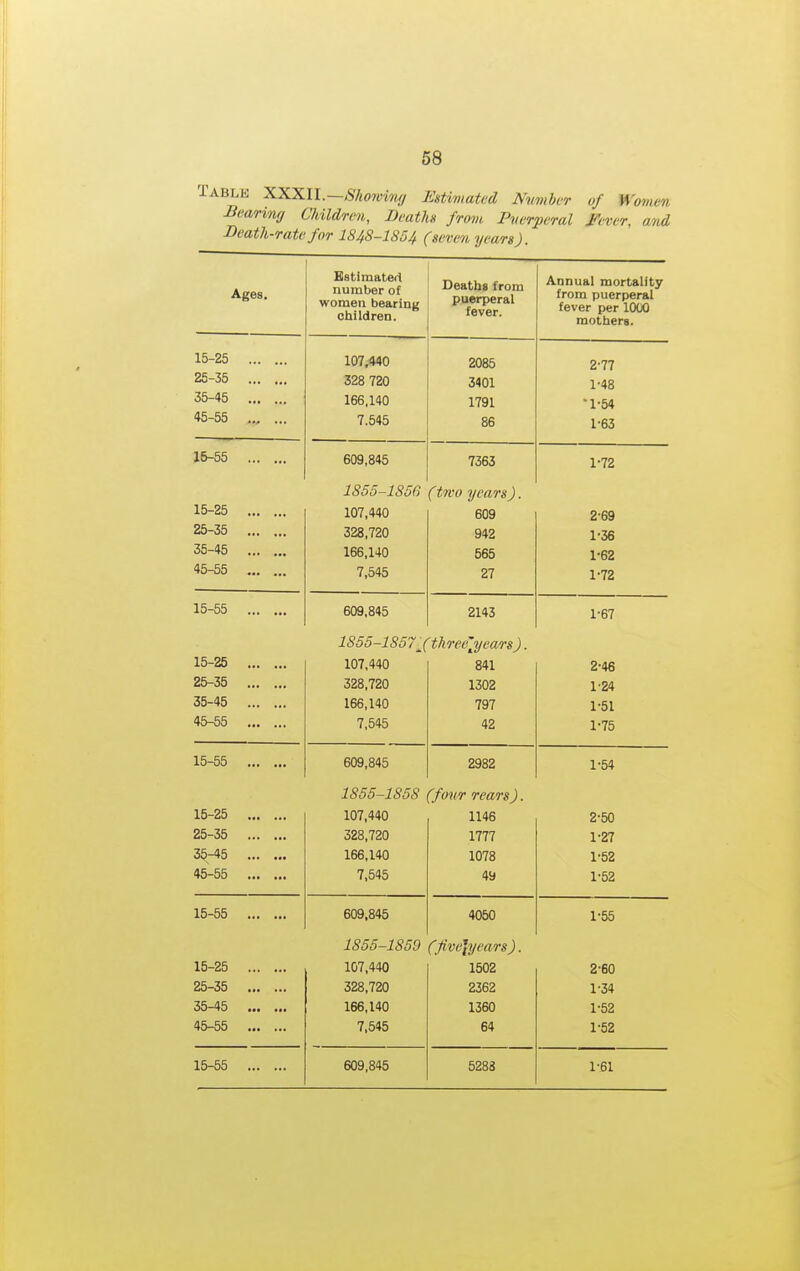 BLK XXXIl.—Showinff Mtimatcd Nimhcr of Women Bearing Children, DeatU from. Puerperal Fever, and Death-rate for 1848-1854 (seven years). Ages. Estimated number of women bearing children. Deaths from puerperal fever. Annual mortality from puerperal fever per 1000 mothers. 15-25 25-35 35-45 45-55 107,440 328 720 166,140 7.545 2085 3401 1791 86 2-77 1-48 ■1-54 1-63 I&-55 15-25 25-35 35-45 45-55 609,845 1855-1856 107,440 328,720 166,140 7,545 7363 (tTvo years). 609 942 565 27 1- 72 2- 69 1-36 1-62 1-72 15-55 15-25 25-35 35-45 45-55 609,845 1855-1857^( 107.440 328,720 166,140 7,545 2143 'threelyears). 841 1302 797 42 1- 67 2- 46 1'24 1-51 1-75 15-55 609,845 2982 1-54 1855-1858 (four rears). 15-25 107,440 1146 2-50 25-35 328,720 1777 1-27 35-45 166,140 1078 1-52 45-55 7,545 49 1-52 15-55 609.845 4050 1-55 1855-1859 (fivelyears). 15-25 107,440 1502 2-60 25-35 328,720 2362 1-34 35-45 166,140 1360 1-52 45-55 7.545 64 1-52 15-55 609,845 5283 1-61