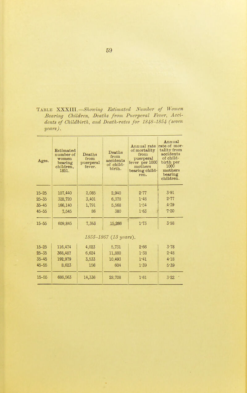 Table XXKlll.—Sho7vinff Estimated Numher of Women Bearing Children, Deaths from Puerperal Fever, Acci- dents of Childbirth, and Beath-rates for 1848-1854 (seven years). Ages. Estimated number of women bearing children, 1851. Deaths from puerperal fever. Beaths from accidents of child- birth. Annual rate of mortality from puerperal fever per 1000 mothers bearing child- ren. Annual rate of mor- tality from accidents of child- birth per 1000 mothers bearing children. 15-25 107,440 2,085 2,940 2-77 3-91 25-35 328,720 3,401 6,378 1-48 2-77 35-45 166.140 1,791 5,568 1-54 4-79 45-55 7,545 86 380 1-63 7-20 15-55 609,845 7,363 15,266 1-73 3-58 1855-1867 {13 years). 15-25 116,474 4,023 5,731 2-66 3-78 25-35 368,487 6,624 11,880 1-38 2-48 35-45 192,979 3,533 10,493 1-41 4-18 45-55 8,623 156 604 1-39 5-39 15-55 686,563 14.336 28,708 1-61 3-22 '