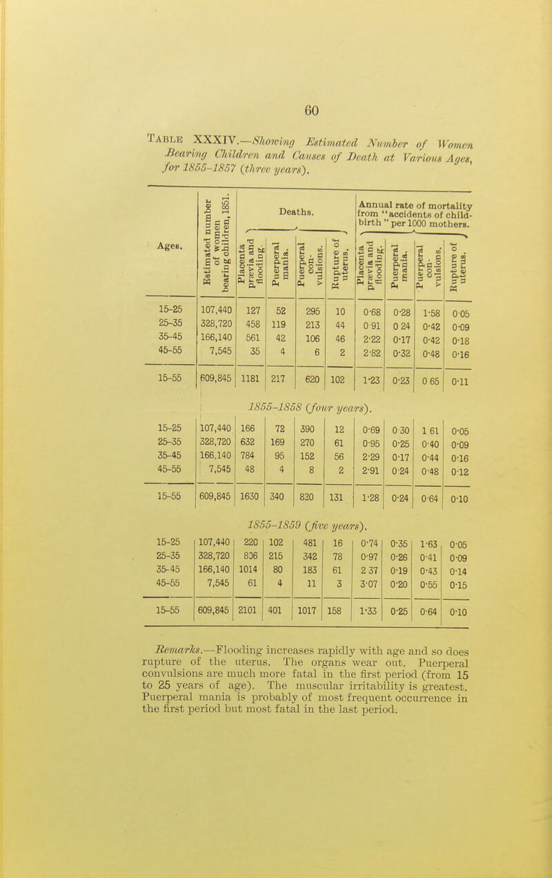 BLE XXXIY.—Shoivinff Estimated Number of Women Bearing adldren and Causes of Death at Various Ages for 1855-1857 {tlirev. years). ' lumber en ren,1851. Deaths. . ■ Annual rate of mortality from accidents of child- birth  per 1000 mothers. Ages. Estimated i of worn bearing cbildi Placenta previa and flooding. Puerperal mania. Puerperal con- vulsions. Rupture of uterus. J Placenta \ prscvia and flooding. Puerperal mania. Puerperal con- vulsions. Rupture of 1 uterus. } 15-25 107,440 127 52 295 10 0-68 0-28 1-58 005 25-35 328,720 458 119 213 44 091 0 24 0-42 0-09 35-45 166,140 561 42 106 46 2'22 0-17 0'42 0-18 4&-55 7,545 35 4 6 2 2-82 0-32 0-48 0-16 15-55 609,845 1181 217 620 102 1-23 0-23 0 65 0-11 I 1855-1858 (four years). 15-25 107,440 166 72 390 12 0-69 030 1 61 0-05 25-35 328,720 632 169 270 61 0-95 0-25 0-40 0-09 35-45 166,140 784 95 152 56 2-29 0'17 0-44 0-16 45-55 7,545 48 4 8 2 2-91 0-24 0-48 012 15-55 609,845 1630 340 820 131 1-28 0-24 0-64 0-10 1855-1859 {five years). 15-25 107,440 220 102 481 16 0-74 0-35 1-63 0'05 25-35 328,720 8D6 215 342 78 0'97 0-26 0-41 0-09 35-45 166,140 1014 80 183 61 2 37 0-19 0-43 0-14 45-55 7,545 61 4 11 3 3-07 0'20 0-55 0-15 15-55 609,845 2101 401 1017 158 1-33 0-25 064 0-10 RemarTts.—Flooding increases rapidly with age and so does rupture of the uterus. The organs wear out. PueqDeral convulsions are much more fatal in the first period (from 15 to 25 years of age). The muscular irritability is greatest. Puerperal mania is probably of most frequent occurrence in the first period but most fatal in the last period.