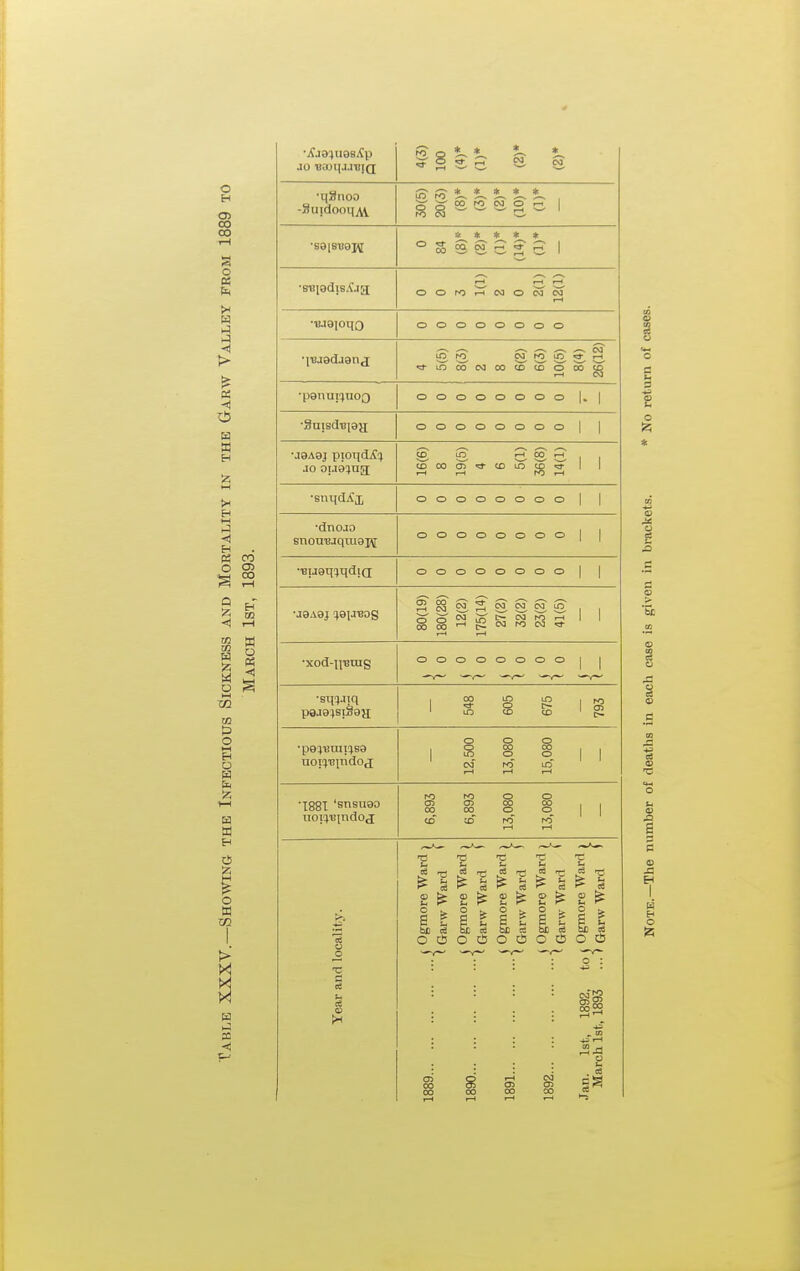 ^ S S- C ^ SJ U X> 1 IKJtJ -SuidoonAV s n 'i-. i-. *^ g OQ 5^ 1 ,—1 T-( 1—1 i-H oooooooo 5(5) 8(3) 2 8 6(2) 6(3) 10(5) 8(4) 26(12) oooooooo |. 1 •Snisd'Biea oooooooo 1 1 JO 0U9?UE[ 16(6) 8 19(5) 4 6 5(1) 36(8) 14(1) 'snudit oooooooo 1 1 ■dnojo Bnon^jQtu9jij[ oooooooo 1 1 ••Buemqdio; oooooooo 1 1 •J9A9J ^91JB0g 80(19) 180(28) 12(2) 175(14) 27(2) 32(2) 23(2) 41(5) •xod-UBuig oooooooo 1 1 •sqciJiq p9J9iBI§9a 1 00 in lo 1 ■3- O C- oi ' lo to (X) ' [i; •pe^umi^jsg uoi^TSindoj — 12,500 13,080 15,080 ■I88I 'snsu90 uoiij'Bindoj 6,893 6,893 13,080 13,080 Year and locality. -a -c t: ^ H h b £^£^£&:£^£^ S M ^ 1' II II OCSOCSOOOOOC! •'~ : : : o : : : . . ■ cjS : : . . ,-H . to : : : : ■>^'-i . u : : : ■ , a S S 5> o) CO oo tn oo ^ r-t r-^ r-t f-*