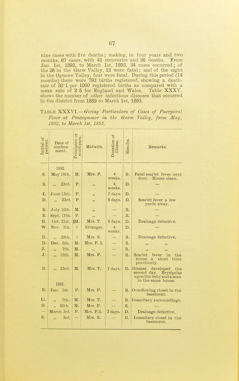 nine cases with five deaths; making, in four years and two months, 67 cases, with 41 recoveries and 26 deaths. From Jan. 1st, 1892, to March 1st, 1893, 34 cases occurred ; of the 26 in the Garw Valley, 12 were fatal; and of the eight in the Ogmore Valley, four were fatal. During this period (14 months) there were 793 births registered, showing a death- rate of 20'1 per 1000 registered births as compared with a mean rate of 2 5 for England and Wales. Table XXXV. shows the number of other infectious diseases that occurred in the district from 1889 to March 1st. 1893. Table XXXVI.— &iving Particulars of Cases of Puerperal Fever at Pontoynimer in the Garw Valley, from May, 1892, to March 1st, 1893. Initial of patient. Date of confine- ment. Primipara or multipara. Midwife. Duration of illness. Results. Remarks. S. M. Mrs. P. 4 weeks. R. door. House clean. R. „ 23rcl. P. II 4 weeks. D. L. June 13tli. P. II 7 days. D. — D. ,, ^orct. P. 9 days. D. Scarlet fever a few yards away. R. July 10th. M. 11 R. E. Sept. 17th. P. II R. H. Oct. 31st. JM. Mrs. T. 9 days. D. Drainage defective. W. Nov. 7th. p Stranger. 4 weeks. D. D. ,, 29th. ? Mrs. S. R. Drainage defective. D. Dec. 6th. M. Mrs. P. 2. R. II II J. „ 7th. M. R. II II J. „ 15th. M. Mrs. P. R. Scarlet fever in the house a short time previously. R. „ 23rcl. 1893. M. Mrs. T. 7 days. D. Disease developed the second day. Erysipelas upon the baby and a man in the same house. B. Jan. 1st. P. Mrs. P. K. Overflowing closet in the basement. LI. „ 7th. M. Mrs. T. R. Insanitary surroundings. D. „ 20th. M. Mrs. P. R. March 3rcl. P. Mrs. P.2. 3 days. D. Drainage defective. S. 3rfl. Mrs. R. D. Insanitary closet in the basement.