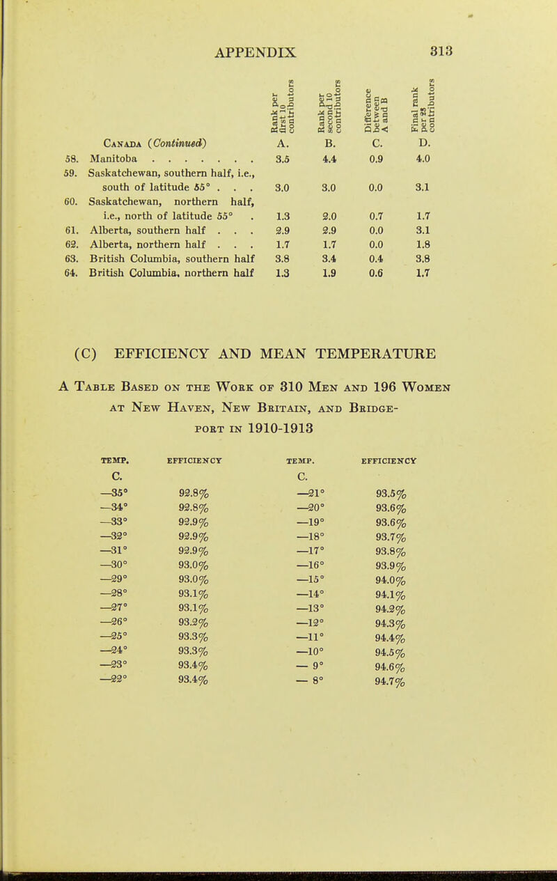 Canada (Continued) 58. Manitoba 59. Saskatchewan, southern half, i.e., south of latitude 55° . . . CO. Saskatchewan, northern half, i.e., north of latitude 55° 61. Alberta, southern half . 62. Alberta, northern half . 63. British Columbia, southern half 64. British Columbia, northern half e e E M re e I isi ii§ SSS Sis Qji< £aS A. B. C. D. 3.5 4.4 0.9 4.0 A A. rj D, 4.4 0.9 4.0 3.0 3.0 0.0 3.1 1.3 2.0 0.7 1.7 2.9 2.9 0.0 3.1 l.T 1.7 0.0 1.8 3.8 3.4 0.4 3.8 1.3 1.9 0.6 1.7 (C) EFFICIENCY AND MEAN TEMPERATURE A Table Based on the Work of 310 Men and 196 Women AT New Haven, New Britain, and Bridge- port IN 1910-1913 TEMP. EFFICIENCY TEMP. EFFICIEKCY c. C. —35 92.8% —31° 93.5% —34° 92.8% —20° 93.6% —33° 92.9% —19° 93.6% —32° 92.9% —18° 93.7% —31° 92.9% —17° 93.8% —30° 93.0% —16° 93.9% —29° 93.0% —15° 94.0% —28° 93.1% —14° 94.1% —27° 93.1% —13° 94.2% —26° 93.2% —12° 94.3% —25° 93.3% —11° 94.4% —24° 93.3% —10° 94.5% —23° 93.4% — 9° 94.6% —22° 93.4% — 8° 94.7%
