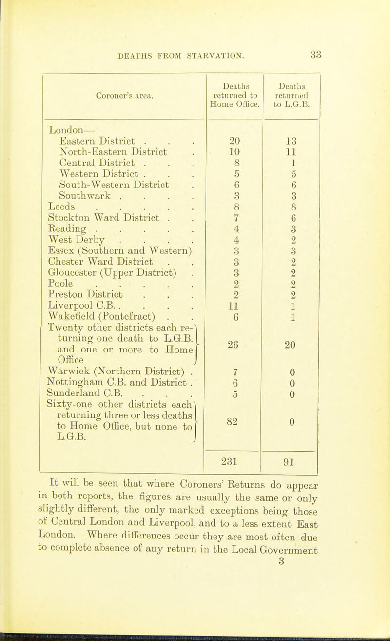 Deaths Deaths ooroiier fa tired. iCLLlI lluLl UU Home Office. to L.G.B. Loudon— IT* J. ■T~\ * J. * J. Eastern District . 20 13 JNortn-Jiastern District 10 11 Central District . Q o i Western District . cr 0 0 South-Western District D D bouthwark .... 3 3 Leeds ..... o s o 0 btockton Ward District . 7 6 Keadmg ..... 4 3 West Derby .... A 4 Essex (Southern and Western) 3 s Chester Ward District 3 2 Gloucester (Upper District) 3 2 Poole ..... 2 2 Preston District 2 2 Liverpool C.B. .... 11 1 Wakefield (Pontefract) 6 1 Twenty other districts each re-' turning one death to L.G.B. 26 20 a^nd one or moi-e to Home Office Warwick (Northern District) . 7 0 Nottingham C.B. and District . 6 0 Sunderland C.B. 5 0 Sixty-one other districts each' returning three or less deaths 82 0 to Home Office, but none to L.G.B. 231 91 It will be seen that where Coroners' Returns do appear in both reports, the figures are usually the same or only slightly different, the only marked exceptions being those of Central London and Liverpool, and to a less extent East London. Where differences occur they are most often due to complete absence of any return in the Local Government 3