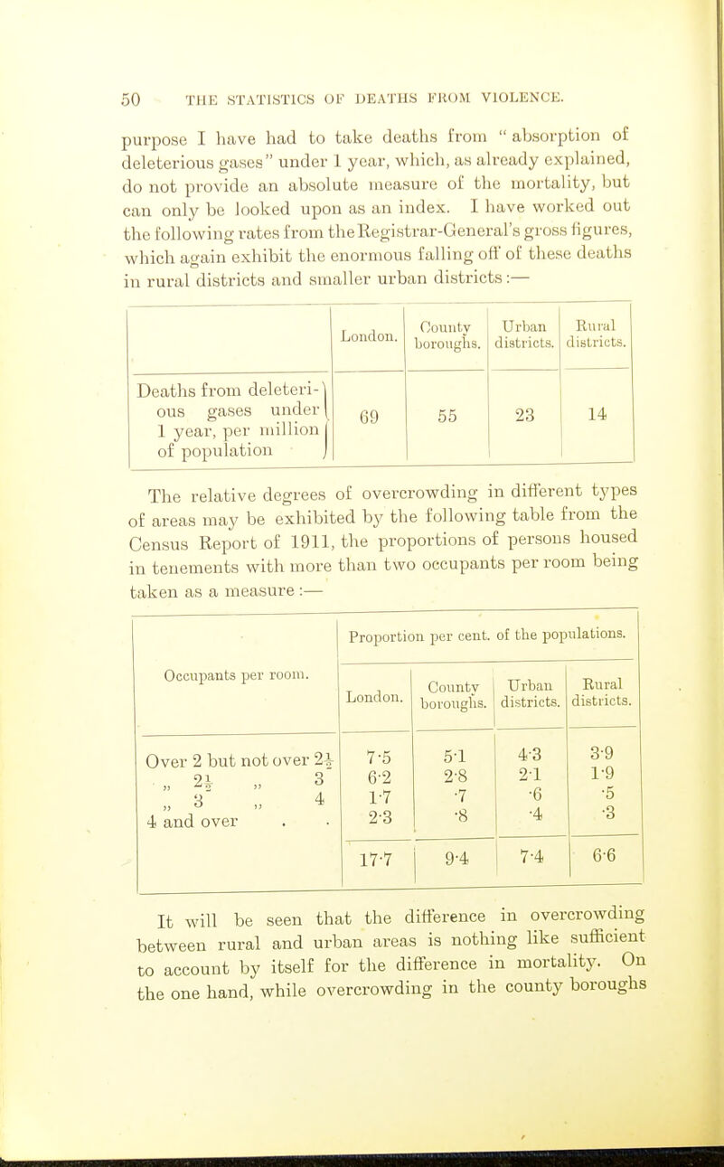 purpose I have had to take deaths from  absorption of deleterious gases under 1 year, which, as already explained, do not provide an absolute measure of the mortality, but can only be looked upon as an index. I have worked out the following rates from the Registrar-General's gross figures, which again exhibit the enormous falling off of these deaths in rural districts and smaller urban districts:— London. County boroughs. Urban districts. Rural districts. Deaths from deleteri-'l ous gases under ( 1 year, per million j of population j 69 55 23 14 The relative degrees of overcrowding in different types of areas may be exhibited by the following table from the Census Report of 1911, the proportions of persons housed in tenements with more than two occupants per room being taken as a measure :— Proportion per cent, of the populations. Occupants per room. London. County boroughs. Urban districts. Eural districts. Over 2 but not over 2+ „ 2^ „ 3 „ 3 „ 4 4 and over 7-5 6-2 1- 7 2- 3 51 2-8 •7 •8 4-3 2-1 •6 •4 3-9 1-9 •5 ■3 17-7 9-4 7-4 6-6 It will be seen that the difference in overcrowding between rural and urban areas is nothing like sufficient to account by itself for the difference in mortality. On the one hand, while overcrowding in the county boroughs