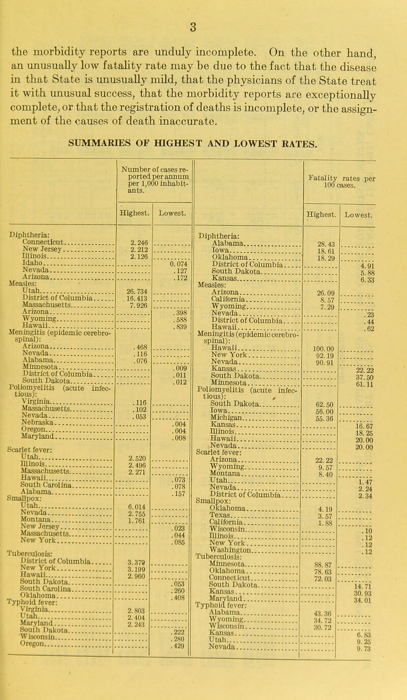 the morbidity reports are unduly incomplete. On the other hand, an unusually low fatahty rate may be due to the fact that the disease in that State is xmusually mild, that the physicians of the State treat it with unusual success, that the morbidity reports are exceptionally complete, or that the registration of deaths is incomplete, or the assign- ment of the causes of death inaccurate. SUMMARIES OF HIGHEST AND LOWEST RATES. Number of cases re- ported per annum per 1,000 inhabit- ants. Fatality rates per 100 cases. Highest. Lowest. Highest. Lowest. Diphtheria: Connecticut 2.246 Diphtheria: 28 43 18.' 61 18.29 New Jersey 2.212 Iowa Illinois 2.126 Oklahoma 0.074 District of Columbia 4.91 5.88 6.33 !l27 South Dakota... .172 Kansas Measles: Utah 26.734 Measles: Arizona 26.09 8.57 7.29 District of Columbia , 16.'413 California Massachusetts 7.926 Wyoming .398 Nevada .23 .44 .62 Wyoming .588 Di.strint of Cnlnmhin Hawaii .839 Meningitis (epidemic cerebro- spinal): .468 Meningitis (epidemic cerebro- spinal): 100.00 92.' 19 90.91 Nevada .116 New York Alabama .076 Minnesota .009 Kansas 22.'22 37.50 61.11 District 0/ Columbia... .011 South Dakota boutn iJaicota .012 Minnesota Poliomyelitis (acute infec- tious): .116 Poliomyelitis (acute infec- tious): , South Dakota... . 62.50 56.00 55.36 Massachusetts .102 Iowa Nevada .053 Micbipnn Nebraska .004 Kansas 16.67 18.25 20.00 20.00 Oregon .004 Illinois Maryland .008 Scarlet fever: Utah 2 520 Scarlet fever: Arizona 22.22 9.57 8.40 Illinois 21496 Wyoming Massachusetts Hawaii 2.271 South Carolina .073 .078 Utah Nevada 1.47 2.24 2.34 Alabama .157 District of Columbia Smallpox: Utah Nevada Montana 6.014 2.755 Smallpox: Oklahoma Texas 4.19 3.57 New Jersey Massachusetts 1.761 .023 .044 California Wisconsin Illinois 1.88 .10 .12 .12 .12 New York .085 New York Tuberculosis: District of Columbia New York Hawaii , Washington 3.379 3.199 Tuberculosis: Minnesota Oklahoma 88.87 78.63 South Dakota South Carolina Oklahoma 2.960 .053 .260 .408 Connecticut South Dakota 72.03 14.71 30.93 Typhoid fever: Utah Maryland South Dakota... 2.803 2.404 2.243 Maryland Typhoid fovor: Alabama Wyoming Wisconshi 43.30 34.72 30.72 34.01 Wisconsin Oregon .222 .280 .429 Utah 6.83 9.25 9.73