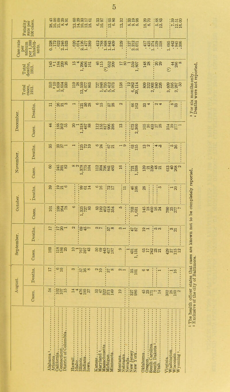 Fatality rate per 100 cases. 28.43 10.00 11.09 a29 4.91 12.60 14.29 10.33 12.17 18.61 6.33 10.97 12.05 . 6.80 12.32 8.33 9.19 8.98 18.29 8.70 5.88 12.83 7.39 12.51 16.00 Case rate per annum per 1 000 inliaoit- ants. 0.228 .172 .622 2.246 1.523 .620 .074 2.126 1.477 .389 .412 .788 1.898 1.843 1.409 .329 t^e^i—I lo 00 lONiraco fH (N CN U3 O-^f ^ o i-HMO ^■'ffMiOiO (D^OSCO <Nci tA 00 CS <N iH OS OS O i-H »0 O t-M 00 iC O N ^ 1-* rH_CO(N 00 OO lO 00 i-H ■^CD 00 ^§5 d <D oooi'^o oiooot-*»o ^-ooiocqco 00 Wi-(iOiOM i-HCSlOr^O Cq tP CO »H CO lO_(©COiO t-l »OO00 r- O O rH C^Sa** OSINC iHOOi-l OOJC O i-l 00 CO c Oi 00 lO too M B 8 e3 C3 00 cs Oi-iooi-^oo csior^cooo co OOCCJIO CS 1-100 00 r-<iO»-)003 r-i <-<CO CO* t-(W00O>C0 CO o r- CD <X5 CO lo o CO CO o coco (N CS ■J* Oi » lO CO 1^ CO B o .o a s 9< o 3 o £1 ta a; 3 o colO eoc< CO CD CO rH • ■ ** O) 00 <N CO OOCSOOlO-* CS'^COrHCO O IVt^O i-IOO'^OO tH COf^i-l rH CS r-00 ■'Jl rHOO Oi-igiOOi-H COQOON CSCO COIM??rp(N iH ^ CO C^CO 1-t CO <X5 CS 0>'* 00 OS cot^ »c t-c CS (N C cot^ ?cq cq ootp OS CO 1-1 i-t CO CO CO i-t »0000:0-^** OiCI>t^ O CO rH CD i-( (N O CS I>- CO i-l ■* C-l cs ■ 00 °^S2SG OrHi>-t^co oosioi^i>. i-jCOCS rH COOStP iOCO-^iHOO rH iH CO rH ^nlr^ lot^McorH oii>io<N ^CO COrH^lN(N gcOrHrH t-00 CS rH Hr^l2 ^i'^S^^J;^ COt:<NrHCT) OS ■* rH CO CS rH , m 9 <M 00 TI< ,-1 O (N CO CO 05 I-t CO iH ^- O 03 I 1
