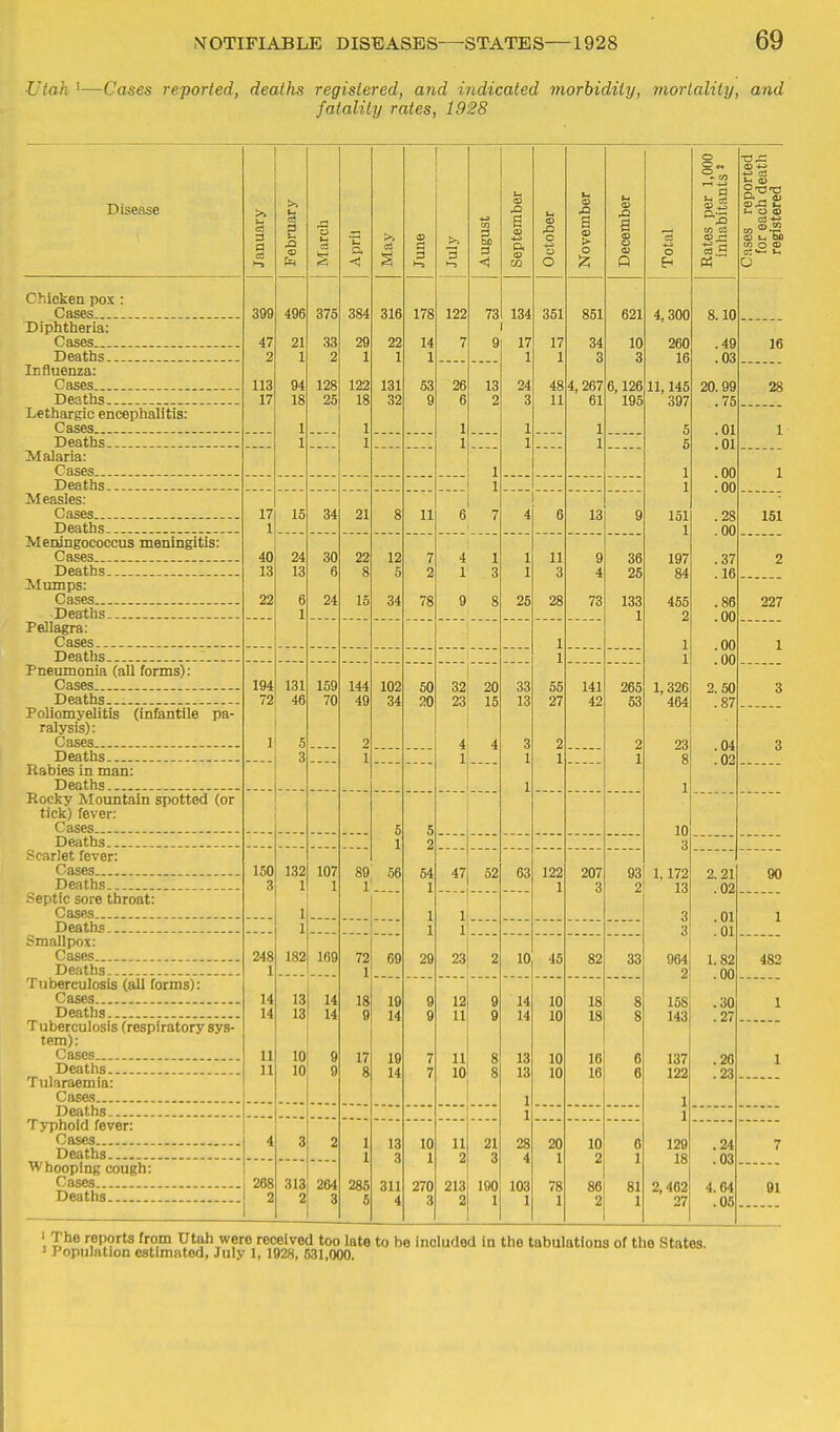 ■Utah '—Cases reported, deaths registered, and indicated morbidity, mortality, and fatality rates, 1928 Disease January February J3 t) C3 VH < April May June July August September October ! November December 1 Total Rates per 1,000 ! inhabitants' j Cases reported for each death registered Chicken pox : Cases 399 496 375 384 316 178 122 73 134 351 851 621 4,300 8.10 Diphtheria: Cases... 21 33 9Q 99 14 7 Q 17 17 Q4 1A .49 16 Deaths 2 1 2 1 \ \ \ I 3 3 16 Influenza: Cases 110 art 128 199 1Q1 lol 9fi iQ lo OA. 4o A. 9fl7 4, ZD/ R 1 Oft 0, IZO 20.99 £6 Deaths 17 18 25 18 32 g 6 2 3 11 61 195 397 7fi Lethargic encephalitis: Cases 1 1 1 1 1 5 .01 1 Deaths 1 1 K U 01 . Ul Malaria: Cases I 1 . 00 1 Deaths 1 1 1 .00 Measles: Cases.. 1 / lo 34 91 «1 Q O 11 a 0 7 4 D 1^? 10 y 151 OO Xol Deaths. — I 1 J. nn . uu Meningococcus meningitis: Cases . . -. 40 94 30 09 1 1 1 1 11 11 y Oft 00 197 . 37 2 Deaths 10 6 Q O 5 n Z 1 6 1 1 0 oc ZO 84 . 16 Mumps: Cases 22 6 24 15 34 78 g g 25 28 73 133 SR 227 Deaths 1 1 1 2 .00 Pellagra: Cases 1 1 .00 1 Deaths 1 1 .00 Pneumonia (all forms): Cases 194 131 159 144 102 ■if) 32 33 55 141 265 1 <l9fi 1, o^o 3 Deaths 79 70 49 34 20 23 15 lo ^7 42 53 464 .87 Poliomyelitis (infantile pa- ralysis) : Cases 1 5 2 4 4 3 2 2 23 8 .04 3 Deaths 3 .... 1 1 1 1 1 .02 Rabies in man: Deaths 1 i Rocky Mountain spotted (or tick) fever: Cases 5 5 10 Deaths 1 2 3 ■^carlet fever: Cases 150 132 107 89 56 4/ OO 199 IZZ 907 yo 1 170 1, llZ 2.21 yu 3 1 1 1 1 1 3 2 13 .02 ■ cptiL- aorc Luroat. .... Cases 1 1 1 1 X 0 ni 1 Deaths . 1 1 1 1 3 .01 -mallpox: Cases 248 182 169 72 69 29 23 2 10 46 82 33 984 1.82 482 Deaths 1 1 2 .00 Tuberculosis (all forms): Cases 14 13 14 18 19 9 12 9 14 10 18 8 168 .30 1 Deaths 14 13 14 9 14 9 11 0 14 10 18 8 143 .27 Tuberculosis (respiratory sys- tem): Cases . 11 10 g 17 19 7 11 8 13 10 16 6 137 .26 1 Deaths 11 10 9 8 14 7 10 8 13 10 16 6 122 .23 Cases 1 1 Deaths 1 1 Typhoid fever: Cases 4 3 2 1 13 10 11 21 28 20 10 6 129 .24 7 Deaths 1 3 1 2 3 4 1 2 1 18 .03 Whooping cough: Cases 268 313 264 286 311 270 213 190 103 78 86 81 2,462 4.64 01 Deaths 2 2 3 5 4 3 2 1 1 1 2 1 27 .06 1 The reirorts from Utah were received too late to be included in the tabulations of the States. = Population estimated, July 1, 1028, 531,000.