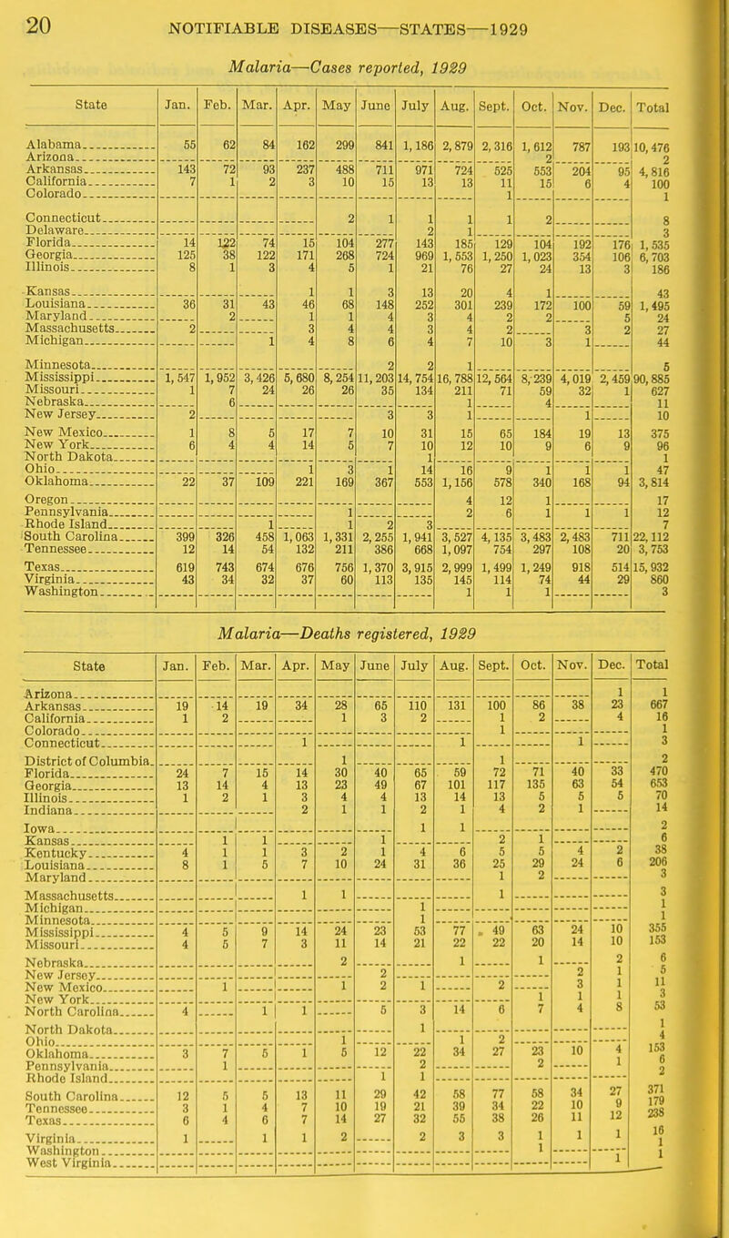 Malaria—Cases reported, 1929 state Jan. Feb. Mar. Apr. May Jime July Aug. Sept. Oct. Nov. Dec. Total Alabama Arizona 55 62 84 162 299 841 1,186 2,879 2,316 1, 612 2 553 IS 787 193 10,476 2 4,816 100 1 8 3 1,535 6,703 186 43 1,495 24 27 44 6 90,885 627 11 10 375 96 1 47 3,814 17 12 7 22,112 3,753 15,932 860 3 Arkansas California... Coloraclo 143 7 72 1 93 2 237 3 488 10 711 15 971 13 724 13 525 11 1 1 204 6 95 4 Connecticut 2 1 1 2 143 969 21 13 252 3 3 4 2 14, 754 134 1 1 185 1, 553 76 20 301 4 4 7 1 16,788 211 1 1 15 12 2 Florida Georgia Illinois Kansas 14 125 8 1^22 38 1 74 122 3 is 171 4 1 46 1 3 4 104 268 5 1 68 1 4 8 277 724 1 3 148 4 4 6 2 11,203 35 129 1,250 27 4 239 2 2 10 104 1,023 24 1 172 2 192 354 13 176 106 3 Louisiana Maryland 36 31 2 43 100 59 5 2 Massachusetts 2 3 1 Michigan 1 3 Minnesota Nebraska 1, 547 1 1,952 7 6 3,426 24 5,680 26 8,254 26 12, 504 71 8,-239 59 4 4,019 32 2,459 1 New Jersey 2 1 6 3 10 7 3 31 10 1 14 553 1 19 6 JNew Mexico . New York North Dakota Q 0 4 5 4 17 14 7 5 65 10 184 9 13 9 Ohio 1 221 3 169 1 367 16 1,156 4 2 9 578 12 6 1 340 1 1 1 168 i 94 Oklahoma. Oregon 22 37 109 1 1 1,331 211 756 60 1 1 Rhode Island 1 458 54 674 32 2 2,255 386 1, 370 113 3 1,941 668 3,915 135 South Carolina Tennessee.. Texas Virginia Washington 399 12 619 43 326 14 743 34 1,063 132 676 37 3, 527 1,097 2,999 145 1 4,135 754 1,499 114 1 3,483 297 1,249 74 1 2,483 108 918 44 711 20 514 29 Malaria—Deaths registered, 1929 State Jan. Feb. Mar. Apr. May June July Aug. Sept. Oct. Nov. Dec. Total 1 1 Arkansas 19 14 19 34 28 65 110 131 100 86 38 23 667 California. 1 2 1 3 2 1 2 4 16 1 1 Connecticut.. 1 1 1 3 District of Columbia. 1 1 2 Florida 24 7 15 14 30 40 65 59 72 71 40 33 470 Georgia 13 14 4 13 23 49 67 101 117 135 63 54 653 Illinois 1 2 1 3 4 4 13 14 13 5 5 5 70 2 1 1 2 1 4 2 1 14 1 1 2 Kansas X 1 1 2 1 6 Kentucky 4 1 1 3 2 1 4 6 5 5 4 2 38 Louisiana 8 1 5 7 10 24 31 36 25 29 24 6 206 1 2 3 1 1 1 3 ...1 1 1 1 1 1 Mississippi 4 5 9 14 24 23 63 77 . 49 63 24 10 355 153 Missouri 4 5 7 3 11 14 21 22 22 20 14 10 2 1 1 2 6 1 2 2 1 5 1 1 2 1 2 3 1 n 1 1 1 3 North Carolina 4 1 1 5 3 14 6 7 4 8 53 1 1 1 1 2 4 Oklahoma 3 7 6 1 5 12 22 34 27 23 10 4 153 6 Pennsylvania 1 2 2 1 1 1 2 12 5 5 13 11 29 42 58 77 68 34 27 9 371 179 Tennessee 3 1 4 7 10 19 21 39 34 22 10 Texas 6 4 6 7 14 27 32 55 38 26 11 12 238 Virginia 1 1 1 2 2 3 3 1 1 1 16 1 1 1 1