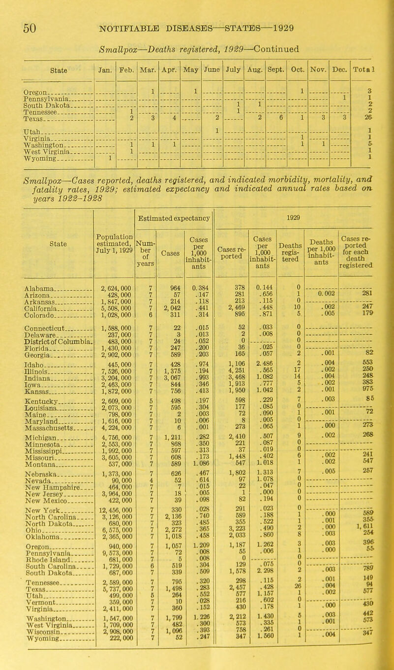 Smallpox—Deaths registered, 1929—Continued State Jan. Feb. Mar. Apr. May June July Aug. Sept. Oct. Nov. Dec. Total 1 1 1 3 1 1 1 1 2 1 1 1 2 2 3 4 2 2 6 1 3 3 26 1 1 1 1 Washington- -- 1 1 1 1 1 5 West Virginia... .-. 1 1 Wyoming- 1 1 Smallpox—Cases reported, deaths registered, and indicated morbidity, mortality, and fatality rates, 1929; estimated expectancy and indicated annual rates based on years 1922-1928 State Alabama.- A^izona--- Arljansas— California. Colorado.. Connecticut. Delaware District of Columbia. Florida Georgia Idatio. — Illinois... Indiana Iowa Kansas Kentucky Louisiana Maine. j.. Maryland Massachusetts. Michigan Minnesota Mississippi Missouri Montana.. Nebraska Nevada New Hampshire. New Jersey New Mexico New York North Carolina.. North Dakota Ohio Oklahoma Oregon Pennsylvania Rhode Island South Carolina.. South Dakota Tennessee Texas Utah Vermont Virginia Washington West Virginia Wisconsin Wyoming , Population estimated, July 1,1929 2,624,000 428,000 1,847,000 5, 508, 000 1,028, 000 1, 588,000 237, 000 483,000 1,430,000 2, 902, 000 445, 000 7, 526, 000 3, 204,000 2,463,000 1,872,000 2, 609,000 2,073,000 798,000 1,616,000 4, 224, 000 4, 766, 000 2, 553,000 1,992,000 3,605,000 537,000 1,373,000 90, 000 464,000 3, 964,000 422, 000 12,456, 000 3,126, 000 680,000 6, 575,000 2, 305,000 940,000 9, 573,000 681,000 1, 729, 000 687,000 2, 589,000 5, 737,000 499,000 369,000 2,411,000 1, 647,000 1,709,000 2,008,000 222,000 Estimated expectancy Num- ber of years Cases Cases per 1,000 inhabit- ants 964 57 214 2,042 311 22 3 24 247 589 428 1,375 3,067 844 756 498 595 2 10 6 1,211 868 597 608 589 626 52 7 18 39 330 2,136 323 2, 272 1,018 1,057 72 6 610 339 795 1,498 264 10 360 1,799 482 1,096 52 0.384 .147 .118 .441 .314 .015 .013 .052 .200 .203 .974 .194 .993 .346 .413 .197 .304 .003 .006 .001 .282 .350 .313 .173 1.086 .467 .614 .015 .005 .098 .028 .740 .485 .366 .458 1.209 .008 .008 .304 .509 .320 .283 .662 .028 .152 1.226 .300 .393 .247 1929 Cases re- ported Cases per 1,000. inhabit- ants 378 281 213 2,469 896 52 2 0 36 165 1,106 4,251 3,468 1, 913 1,950 698 177 72 8 273 2,410 221 37 1,448 647 1,802 97 22 1 82 291 589 366 3,223 2,033 1,187 55 0 129 1,578 298 2,457 677 216 430 2,212 573 768 347 0.144 .656 .115 .448 .871 .033 .008 .025 .057 2.486 .665 1.082 .777 1.042 .229 .085 .090 .005 .065 .507 .087 .019 .402 1.018 1.313 1.078 .047 .000 .194 .023 .188 .522 .490 .860 1.262 .006 .075 2.298 .115 .428 1.157 .602 .178 1.430 .336 .261 1.660 Deaths regis- tered 0 1 0 10 5 0 0 0 0 2 2 17 14 5 2 7 0 1 0 1 9 0 0 6 1 7 0 0 0 0 0 1 1 2 8 3 1 0 0 2 2 26 1 0 1 6 1 0 1 Deaths per 1,000 inhabit- ants 0.002 .002 .005 .001 .004 .002 .004 .002 .001 .003 .001 .ooo' .002 .002 .002 .006 .000 .001 .000 .003 .003 .000 .003 .001 .004 .002 .000 .003 .001 .004