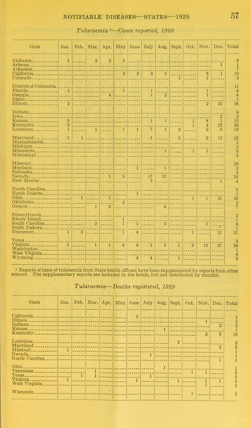 Tularaemia ^—Cases reported, 1929 57 State Jan. Feb. Mar. Apr. May June July Aug. Sept. Oct. Nov. Dec. Alabama 1 3 2 3 Arizona 1 Arkansas 1 nftlifnrnift J 2 2 3 5 Q \ 1 \ Distriot nf Ooliimhift Florida 1 1 1 1 1 1 Georgia 4 2 Idalio 2 2 32 Indianfi Iowa 2 1 22 q o 15 Kansas 3 3 1 X X 1 1 1 1 J. 8 9 3 1 1 7 1 1 9 2 ^Maryland 1 A/Tin 71 psnta \ — 1 X. 2 2VIissouxi jVIontana 1 Nebraska \ O 17 3 ^fiw TVTpTipn 1 North Carolina North X)akota 1 Ohio _ 1 1 1 1 25 Oklahomfl 9 1 2 4 Pennsylvania Rhode Island \ 1 South Carolina 2 1 2 2 South Dakota « Tennessee 1 3 1 4 1 21 Texas Virginia 1 1 1 4 4 2 5 1 3 10 37 Washington West Virginia Wyoming 4 4 1 Total 9 1 7 19 2 11 4 8 1 36 9 2 15 30 19 23 1 2 3 4 29 2 S 36 4 5 1 29 2 7 2 1 8 1 31 ' Reports of cases of tularaemia from State health oflBcers have been supplemented by reports from other sources. The supplementary reports are Included in the totals, but not distributed by months. Tularaemia—Deaths registered, 1929 State Jan. Feb. Mar. Apr. May June July Aug. Sept. Oct. Nov. Dec. Total California Illinois Indiana Kansas Kentucky Louisiana Maryland Missouri Nevada North Carolina. Ohio. Tennessee Texas Virginia West Virginia.. Wisconsin 1 1 2 1 10 2 2 1 1 1 1 3 3 6