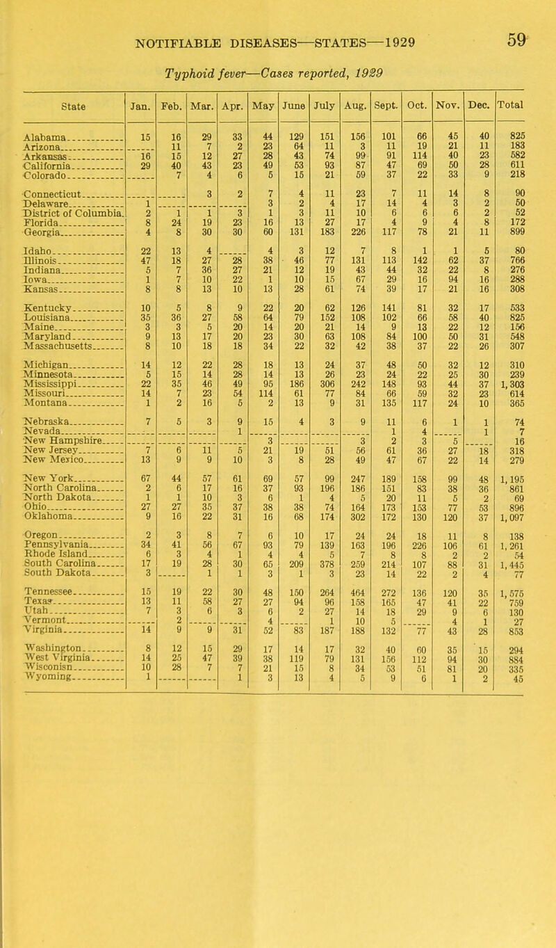 Typhoid fever—Cases reported, 1929 state Jan. Feb. Mar. Apr. May June July Aug. Sept. Oct. Nov. Dec. Total 1 ^ lU JLU oo 44 129 151 156 101 66 45 40 825 Arizona 11 7 2 23 64 11 3 11 19 21 11 183 Arkansas _ 16 15 12 27 28 43 74 99 91 114 40 23 582 California 29 40 4o Zo Oo Q7 oy 9a fii 1 uxx 7 * 4 g 5 15 21 59 37 22 33 9 218 3 2 7 4 11 23 7 11 14 g 90 Delaware 1 3 2 4 17 14 4 3 2 60 District of Columbia. 2 1 1 3 1 3 11 10 6 6 6 2 52 g 24 19 23 16 13 27 17 4 g 4 g 172 4 c o 30 30 60 131 183 226 117 78 21 11 899 Xdalio 22 13 4 4 3 12 7 g 1 1 6 80 Illinois 47 18 27 28 38 46 77 131 113 142 62 37 766 Indiana 5 7 36 27 21 12 19 43 44 32 22 8 276 Iowa 7 10 22 1 10 15 67 29 16 94 16 288 K'o ncQc g g 13 10 13 28 61 74 39 17 21 16 308 10 5 g g 22 20 62 126 141 81 32 17 533 Louisiana 35 36 27 58 64 79 152 108 102 66 58 40 825 Maine 3 3 5 20 14 20 21 14 9 13 22 12 156 g 13 17 20 23 30 63 108 84 100 fin 01 548 Massachusetts 8 10 1 o 18 18 34 22 32 42 o8 37 22 26 307 14 12 22 28 18 13 24 37 48 50 32 19 310 Minnesota- 5 15 14 28 14 13 26 23 24 22 25 30 239 Mississippi 22 35 46 49 95 186 306 242 148 93 44 37 1,303 14 7 23 54 114 61 77 84 66 oy ^9 9Q Zo fii 4. 2 16 U 9 13 Q 100 117 94. 10 365 7 5 3 g 15 4 •3 O g 11 ft 1 ± 1 74 t'x Nevada 1 1 4 1 7 New Hampshire 3 3 2 3 5 16 Npw Jpr^pv 7 g 5 21 19 51 56 61 00 97 Ifi '^pw ATpYipn 13 g g in o 0 o o 40 4.7 'XI fi7 1 A 14 07Q 67 44 57 R1 Ui oy u/ QQ loy lOo QQ yy 1 10R 1, lyo JNortn Carolina 2 6 17 16 37 93 196 186 151 83 38 36 861 69 North Dakota 1 1 10 3 6 1 4 5 20 11 5 2 Ohio 27 27 35 37 38 38 74 164 17^ LOO 77 Oo Oklahoma g 16 22 Ol 16 68 ■309 179 i^n 1 90 1 007 ii uy* o 0 o 8 7 6 10 17 24 24 18 11 8 138 Pennsylvania. 34 41 56 67 93 79 139 163 196 226 106 61 1,261 Khode Island 6 3 4 1 4 4 5 7 8 8 2 2 54 South Carolina 17 19 28 30 Ou O /o £i\yo 91 d 107 cSO 1 AA R 1, 440 South Dakota 3 1 1 O 1 X Q O If 0 A 77 I ennessee 15 19 22 30 48 150 264 464 272 136 £, 120 35 / f 1,575 Texa? 13 11 58 27 27 94 96 158 165 47 41 22 759 Utah 7 3 6 3 6 2 27 14 18 29 9 6 130 Vermont 2 4 1 10 5 4 1 27 Virginia 14 9 9 31 52 83 187 188 132 77 43 28 853 Washington 8 12 15 29 17 14 17 32 40 60 35 ' 15 294 West Virginia 14 25 47 39 38 119 79 131 150 112 94 30 884 Wisconisn 10 28 7 7 21 15 8 34 53 51 81 20 335 45