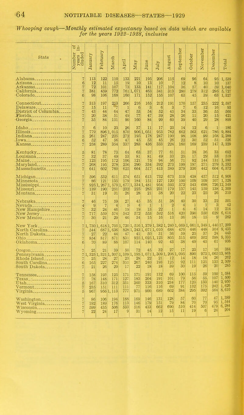 Whooping cough—Monthly estimated expectancy based on data which are available for the years 1922-1928, inclusive state . Number of years in- cluded January February March April May June July August September October November December Total Alabama 7 113 122 110 133 221 196 206 115 69 98 64 95 1, 539 -Arizona 6 12 11 16 19 10 13 10 7 12 8 10 10 137 7 72 101 107 73 133 141 117 104 36 57 40 59 1,040 7 381 469 772 761 1,071 463 341 313 280 279 312 295 5,727 ■ (InlnrflHn 6 98 106 168 160 171 152 155 107 63 45 39 63 1,327 Connecticut 7 313 197 266 216 165 212 191 170 157 235 222 2,597 Delaware 7 16 11 •7 1 6 3 6 3 7 6 12 16 93 Di^tript^ nf OnlnTnViiR. 7 43 44 64 47 53 54 52 46 34 33 36 65 560 TTlnri fin 7 20 38 51 49 77 47 39 28 26 11 20 15 421 (T-pnrcri n 7 35 84 151 90 160 84 99 60 39 40 29 28 899 7 6 10 23 26 37 11 17 23 14 12 6 1 186 Illinois 7 779 896 1,016 870 906 1,051 953 782 662 563 621 786 9,884 5 261 247 226 272 195 178 247 190 98 108 99 168 2,288 6 52 47 66 47 45 53 45 26 22 30 52 51 526 7 258 289 354 337 283 436 333 224 160 169 239 147 3,229 -Kentucky 5 81 78 73 64 63 37 77 61 61 38 36 33 692 Louisiana 7 32 37 49 63 81 81 49 33 25 17 29 33 519 7 123 195 172 106 121 75 94 56 71 92 144 131 1,380 7 268 195 278 256 290 334 392 273 199 197 271 279 3,232 7 641 602 760 625 664 617 413 389 379 336 442 604 6,372 Michigan 7 596 532 611 674 651 613 732 673 519 438 457 512 6,908 Minnesota 7 86 121 136 179 184 151 127 120 100 109 109 107 1, 528 A/Ti cci cci nni 7 925 1, 267 1, 579 1, 677 1, 334 1,481 954 693 572 543 698 726 12,349 A/Ti iQniiTi 7 139 190 251 232 225 283 231 179 137 146 169 138 2,309 A/r nntci n q 7 31 19 31 26 28 21 38 20 22 23 25 26 310 Nebraska. __ 7 46 76 69 27 45 36 61 38 40 30 33 22 501 Nevada 4 9 7 4 5 4 1 1 2 4 1 1 3 42 ^TOTIT W QTnT^oTllT'Q 7 32 24 46 19 19 13 22 1 6 6 14 12 214 7 717 669 674 542 572 653 592 616 420 390 550 629 6,614 7 30 21 29 46 34 15 16 13 36 18 15 9 282 -New York 7 1,730 1, 618 1, 706 1,720 1, 516 1, 379 1, 382 1,240 1,069 1,061 1,349 1,440 17,209 -Nortti Carolina 7 644 687 1,636 828 1, 243 1, 071 1,010 688 470 446 448 364 n Ala 7 27 22 44 47 41 60 31 36 69 25 37 24 44J nVlin 7 854 817 871 831 925 1,026 1,123 805 515 469 602 598 9,335 ■ Oklahoma 6 70 89 88 107 114 140 92 43 38 49 45 61 936 Oregon 7 25 21 39 50 72 46 32 27 17 23 17 16 384 Pennsylvania 7 1,326 1,321 1, 307 1,109 1,196 1,071 1,309 1,208 1, 095 890 973 1,065 13,8C8 7 25 28 27 23 28 22 21 12 14 18 18 26 262 6 106 227 274 355 267 240 193 125 92 111 125 135 2,309 oouin uaKota 7 21 26 29 17 22 18 18 39 30 19 26 20 285 7 158 193 125 171 171 191 132 69 100 115 59 100 1,584 Texas... 7 78 148 171 127 183 204 191 101 79 66 65 107 1,500 Utah 6 167 310 312 361 360 333 310 234 177 123 133 140 2,950 Vermont 7 235 151 111 111 77 116 116 69 91 132 175 242 1,626 Virginia 5 967 956 1,113 777 971 900 689 602 384 295 392 564 8,610 Washington 7 86 106 194 188 169 146 131 128 67 60 77 47 1,389 West Virginia 7 192 189 176 113 140 179 151 79 84 70 70 95 1,544 Wisconsin 7 599 435 506 633 516 433 662 690 510 414 507 479 6,284 204