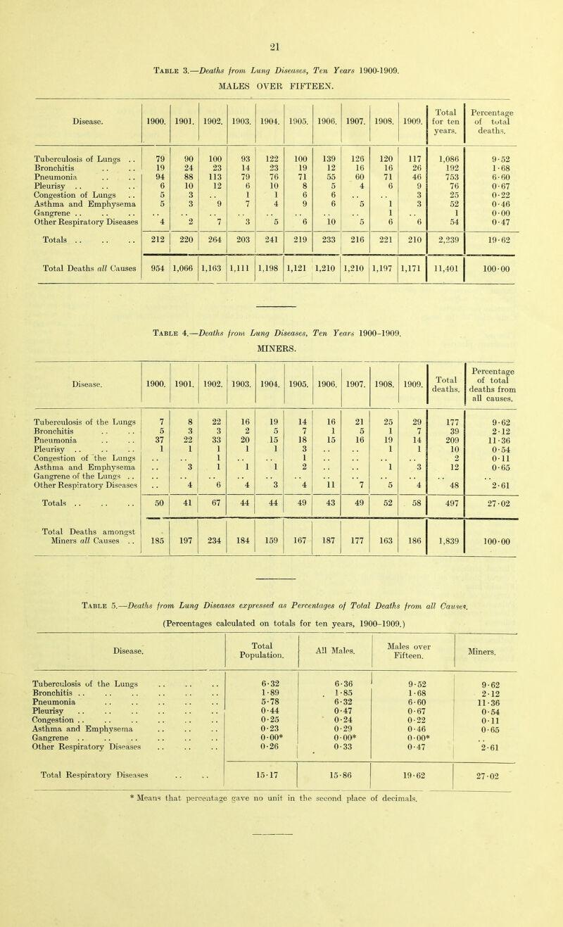 Table 3.—Deaths from Luruj Diseases, Ten Years 1900-1909. MALES OVER FIFTEEN. Disease. 1900. 1901. 1902. 1903. 1904. 1905. 1906. 1907. 1908. 1909. Total for ten years. Percentage of total deaths. Tuberculosis of Lungs .. 79 90 100 93 122 100 139 126 120 117 1,086 9-52 Bronchitis 19 24 23 14 23 19 12 16 16 26 192 1-68 Pneumonia 94 88 113 79 76 71 55 60 71 46 753 6-60 Pleurisy 6 10 12 6 10 8 5 4 6 9 76 0-67 Congestion of Lungs 5 3 1 1 6 6 3 25 0-22 Asthma and Emphysema 5 3 9 7 4 9 6 5 1 3 52 0-46 Gangrene .. 1 1 0-00 Other Respiratory Diseases 4 2 7 3 5 6 10 5 6 6 54 0-47 Totals .. 212 220 264 203 241 219 233 216 221 210 2,239 19-62 Total Deaths all Causes 954 1,066 1,163 1,111 1,198 1,121 1,210 1,210 1,197 1,171 11,401 100-00 Table 4.—Deaths from Dang Diseases, Ten Years 1900-1909. MINERS. Disease. 1900. 1901. 1902. 1903. 1904. 1905. 1906. 1907. 1908. 1909. Total deaths. Percentage of total deaths from all causes. Tuberculosis of the Lungs 7 8 22 16 19 14 16 21 25 29 177 9-62 Bronchitis 5 3 3 2 5 7 1 5 1 7 39 2-12 Pneumonia 37 22 33 20 15 18 15 16 19 14 209 11-36 Pleurisy .. 1 1 1 1 1 3 1 1 10 0-54 Congestion of the Lungs 1 1 2 0-11 Asthma and Emphysema 3 1 1 1 2 1 3 12 0-65 Gangrene of the Lungs . . Other Respiratory Diseases 4 6 4 3 4 11 7 5 4 48 2-61 Totals .. 50 41 67 44 44 49 43 49 52 58 497 27-02 Total Deaths amongst Miners all Causes .. 185 197 234 184 159 167 187 177 163 186 1,839 100-00 Table 5.—Deaths from Lung Diseases expressed as Percentages of Total Deaths from all Causes. (Percentages calculated on totals for ten years, 1900-1909.) Disease. Total Population. All Males. Males over Fifteen. Miners. Tuberculosis of the Lungs 6-32 6-36 9-52 9-62 Bronchitis .. 1-89 1-85 1-68 2-12 Pneumonia 5-78 6-32 6-60 11-36 Pleurisy 0-44 0-47 0-67 0-54 Congestion .. 0-25 0-24 0-22 0-11 Asthma and Emphysema 0-23 0-29 0-46 0-65 Gangrene .. 0-00* 0-00* 0-00* Other Respiratory Diseases 0-26 0-33 0-47 2-61 Total Respiratory Diseases 15-17 15-86 19-62 27-02 * Means that percentage gave no unit in the second place of decimals.