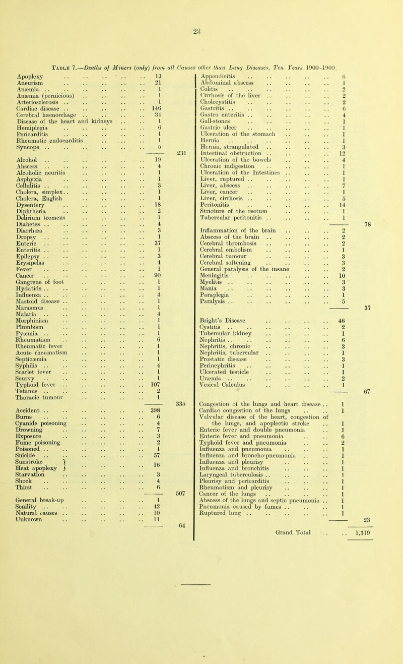 Table 7.—Deaths of Miners (only) from ull Causes other than Lu.ny Diseases, Ten Years 1900-1909. Apoplexy 13 1 Appendicitis 6 Aneurism 21 Abdominal abscess 1 Anaemia .. 1 Colitis 2 Anaemia (pernicious) 1 Cirrhosis of the liver .. 2 Arteriosclerosis .. 1 Cholecystitis 2 Cardiac disease .. 146 Gastritis .. 6 Cerebral haemorrhage . . 34 Gastro enteritis .. 4 Disease of the heart and kidneys 1 Gall-stones 1 Hemiplegia 6 Gastric ulcer 1 Pericarditis 1 Ulceration of the stomach 1 Rheumatic endocarditis 1 Hernia 1 Syncope .. 5 Hernia, strangulated 3 231 Intestinal obstruction .. 12 Alcohol 19 Ulceration of the bowels 4 Abscess 4 Chronic indigestion 1 Alcoholic neuritis 1 Ulceration of the Intestines .. 1 Asphyxia 1 Liver, ruptured .. 1 Cellulitis .. 3 Liver, abscess 7 Cholera, simplex.. 1 Liver, cancer 1 Cholera, English 1 Liver, cirrhosis .. 5 Dysentery 18 Peritonitis 14 Diphtheria 2 Stricture of the rectum 1 Delirium tremens 1 Tubercular peritonitis .. 1 Diabetes .. 4 Diarrhoea 3 Inflammation of the brain 2 Dropsy 1 Abscess of the brain 2 Enteric 37 Cerebral thrombosis 2 Enteritis .. 1 Cerebral embolism i Epilepsy .. 3 Cerebral tumour 3 Erysipelas 4 Cerebral softening 3 Fever 1 General paralysis of the insane 2 Cancer 90 Meningitis 10 Gangrene of foot 1 Myelitis .. 3 Hydatids .. 1 Mania 3 Influenza .. 4 Paraplegia 1 Mastoid disease .. 1 Paralysis .. 5 Marasmus 1 Malaria 4 Morphinism 1 Bright’s Disease 46 Plumbism 1 Cystitis 2 Pyaemia .. 1 Tubercular kidney 1 Rheumatism 6 Nephritis .. 6 Rheumatic fever 1 Nephritis, chronic 3 Acute rheumatism 1 Nephritis, tubercular 1 Septicaemia 1 Prostatic disease 3 Syphilis .. 4 Perinephritis 1 Scarlet fever 1 Ulcerated testicle 1 Scurvy 1 Uraemia .. 2 Typhoid fever 107 Vesical Calculus 1 Tetanus .. 2 Thoracic tumour 1 335 Congestion of the lungs and heart disease .. 1 Accident .. 398 Cardiac congestion of the lungs 1 Bums 6 Valvular disease of the heart, congestion of Cyanide poisoning 4 the lungs, and apoplectic stroke 1 Drowning 7 Enteric fever and double pneumonia 1 Exposure 3 Enteric fever and pneumonia 6 Fume poisoning 2 Typhoid fever and pneumonia 2 Poisoned .. 1 Influenza and pneumonia 1 Suicide 57 Influenza and broncho-pneumonia 1 Sunstroke ) Influenza and pleurisy 1 Heat apoplexy ) Influenza and bronchitis 1 Starvation 3 Laryngeal tuberculosis .. 1 Shock 4 Pleurisy and pericarditis 1 Thirst 6 Rheumatism and pleurisy 1 — 507 Cancer of the lungs 1 General break-up 1 Abscess of the lungs and septic pneumonia .. 1 Senility 42 Pneumonia caused by fumes .. 1 Natural causes .. 10 Ruptured lung .. 1 Unknown 11 64 Grand Total 78 37 67 23 1,319