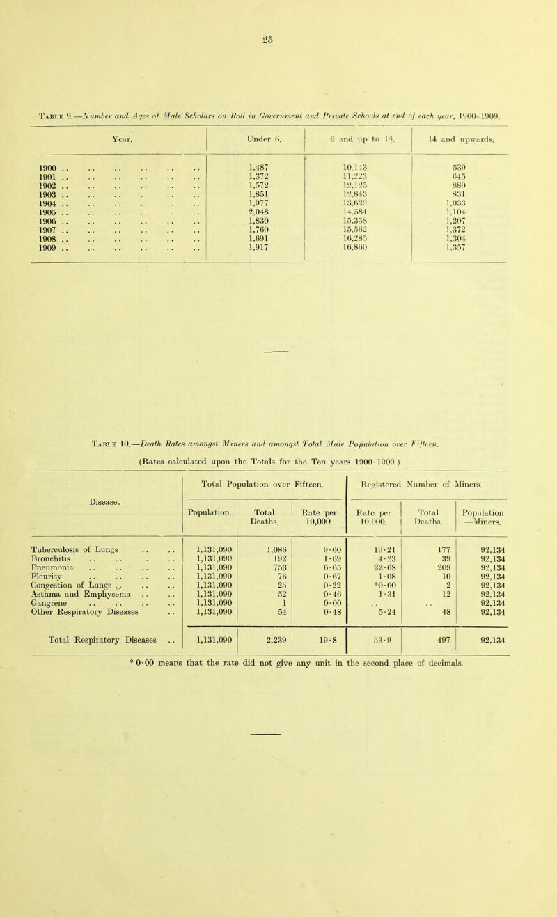 Table 9.—Number and Ages of Male Scholars on Boll in Government and Private Schools at end of each year, 1900-1909. Year. Under 6. 6 and up to 14. 14 and upwards. 1900 1,487 10 143 539 1901 1,372 11,223 645 1902 1,572 12,125 880 1903 1,851 12,843 831 1904 1,977 13,629 1,033 1905 2,048 14,584 1,104 1900 1,830 15,358 1,207 1907 1,760 15,562 1,372 1908 1,691 16,285 1,304 1909 1,917 16,860 1,357 Table 10.—Death Rates amongst Miners and amongst Total Male Population over Fifteen. (Rates calculated upon the Totals for the Ten years 1900-1909 ) Disease. Total Population over Fifteen. Registered Number of Miners. Population. Total Deaths. Rate per 10,000. Rate per 10,000. Total Deaths. Population —Miners. Tuberculosis of Lungs 1,131,090 1,086 9-60 19-21 177 92,134 Bronchitis 1,131,090 192 1-69 4-23 39 92,134 Pneumonia 1,131,090 753 6-65 22-68 209 92,134 Pleurisy 1,131,090 76 0-67 1-08 10 92,134 Congestion of Lungs .. 1.131,090 25 0-22 *0-00 2 92,134 Asthma and Emphysema 1,131,090 52 0-46 1-31 12 92.134 Gangrene 1,131,090 1 000 92,134 Other Respiratory Diseases 1,131,090 54 0-48 5-24 48 92,134 Total Respiratory Diseases 1,131,090 2,239 19-8 53-9 497 92,134