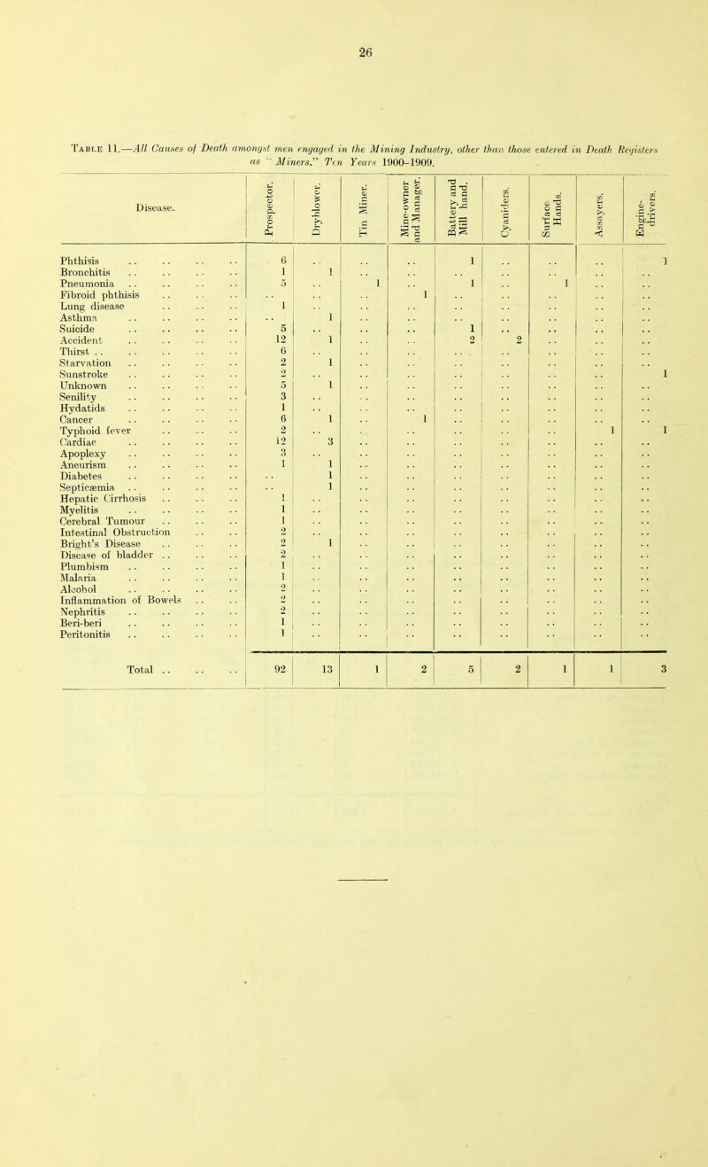 Table 11.—All Cannes of Death amongst men engaged in the Mining Industry, other than those entered in Death Registers as MinersTen Years 1900-1909. Disease. Prospector. ! Dry blower. Tin Miner. Mine-owner and Manager. Battery and Mill hand. Cyaniders. Surface Hands. Assayers. Engine- drivers. i Phthisis 6 1 1 1 Bronchitis 1 i . . Pneumonia 5 1 1 1 j Fibroid phthisis 1 Lung disease i Asthma i Suicide 5 1 Accident 12 i 2 2 Thirst .. 6 Starvation 2 i Sunstroke Q 1 Unknown 5 i Senility 3 Hydatids 1 Cancer G i 1 Typhoid fever 2 1 1 Cardiac 12 3 Apoplexy O Aneurism 1 1 Diabetes 1 Septicaemia. 1 Hepatic Cirrhosis 1 Myelitis 1 Cerebral Tumour 1 Intestinal Obstruction 2 Blight’s Disease 2 1 Disease of bladder . . 2 Plumbism 1 Malaria 1 Alcohol 2 Inflammation of Bowels 2 Nephritis 2 Beri-beri i Peritonitis i . . |