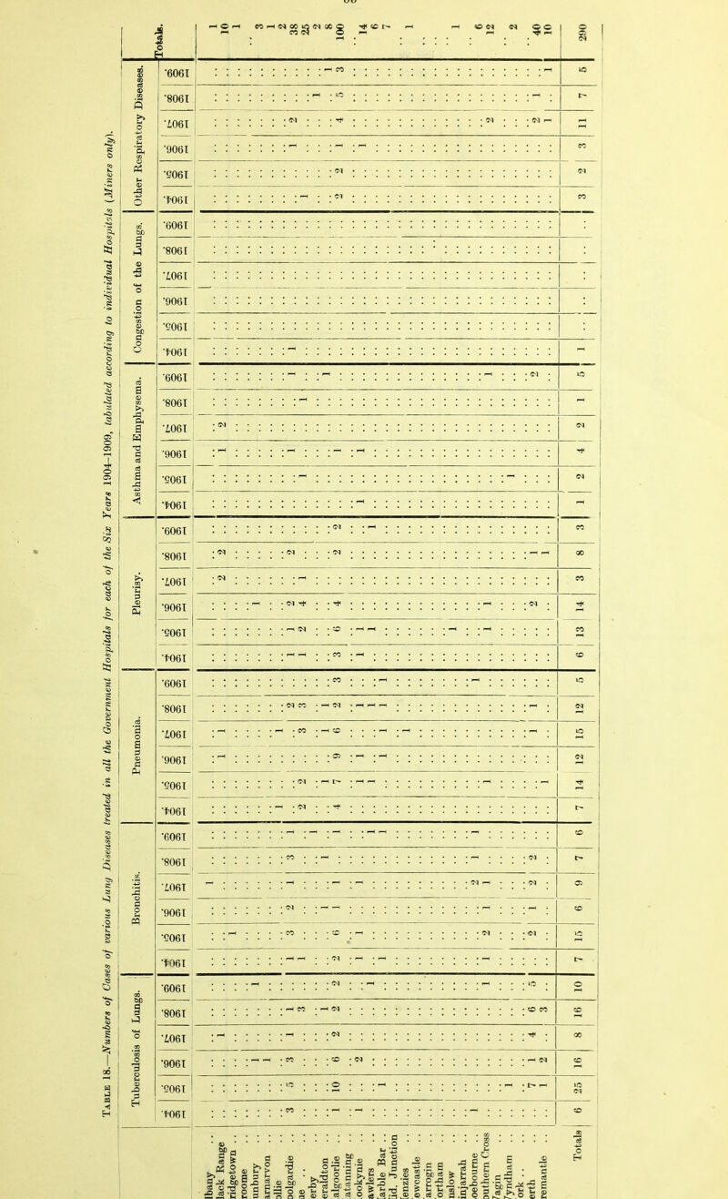 Table 18.—Numbers of Cases of various Luny Diseases treated in all the Government Hospitals for each of the Six Years 1904-1909, tabulated according to individual Hospitals (Miners only). i Other Respiratory Diseases. •6061 ::::::::: :::::::::::: : : : XO ‘9061 ^ ^ ^ :::::::::::::::: 5061 :::::::::: :*• ::::::::::::::::: : 1 •f 06 i : : : : : ::::::::::::::::: : Congestion of the Lungs. '6061 '8061 : •£06I : '9061 5061 f06l ^ : - '6061 :::::::::::: :: i5-’ : xO ’8061 I;;;;;;;'-';;:;;;;;;;;;;:;;;;;;; - **061 :::::::::::: ::::::::::::::: : | CO Pleurisy. •606T :::::::::: :::::::::::::: : ‘8061 •1061 : : : : :::::::::::::: : 00 : CO j •9061 ^ :::::::: : : : : 2 ■S06I :::::: :'H<N : :® : : : : : i-1 : : : : : : •f06I :::::: ::::::::::::::: : CO Pneumonia. ‘6061 :::::::::: :w : : i-1 :::::: : : : : : : XO •8061 ...... ;NC0 ........... . Ol i06I :: i-1 : xo ’9061 : ^ 03 : ^ : <M •5061 ::::::: :::::::: t06T ^ : r- Bronchitis. •6061 ^ ^ ^ ^ ; ; ; ; ; ; ; ^ ; ; • CO •8061 i :::::::::: : : ■i06T 05 ‘9061 : CO •5061 XO T061 :::::: ::::::: : : : : : uberculosis of Lungs. ‘6061 :*• : o 8061 ^ p CO ■£06T oo ‘9061 : : : i-- :OT : : :® :N :::::::::::: : CO •5061 : : : : : : ^ : :2 :rt xo H f061 :::::: : : :rt :::::::: : : : : : : CO lbany lack Range ridgetown .. roome unbury arnarvon ollie oolgardie lie .. erby eraldton algoorhe atanning . . ookynie awlers [arble Bar .. [id. Junction [enzies ewcastle arrogin ortham uslow injarrah ,oeboume .. out hern Cross fagin fyndham ork erth remantle Totals |