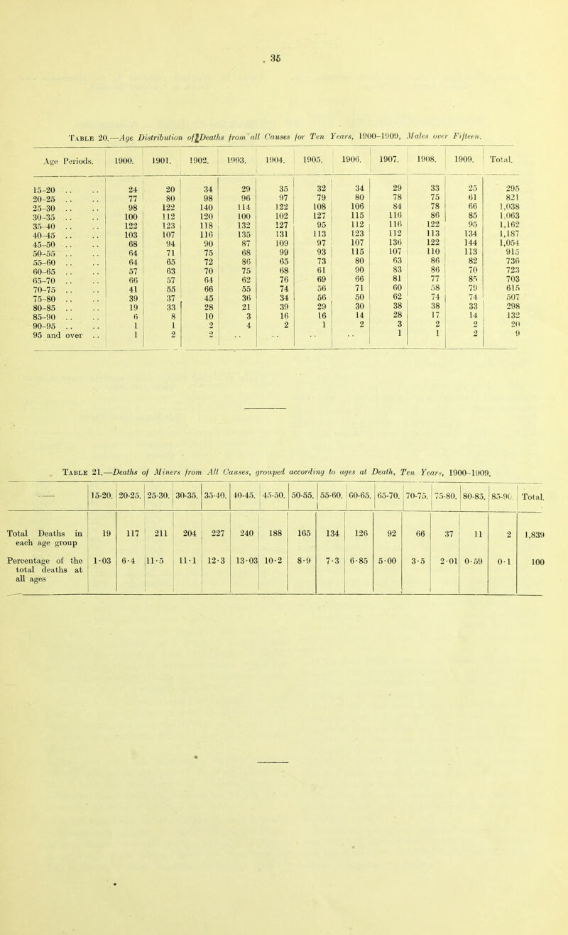 Table 20.—Age Distribution oflDeaths from all Causes for Ten Years, 1900-1909, Males over Fifteen. Age Periods. 1900. 1901. 1902. 1903. 1904. 1905. 1906. 15-20 .. 24 20 34 29 35 32 34 20-25 .. 77 80 98 96 97 79 80 25-30 .. 98 122 140 114 122 108 106 30-35 .. 100 112 120 100 102 127 115 35-40 .. 122 123 118 132 127 95 112 40-45 .. 103 107 116 135 131 113 123 45-50 . . 68 94 90 87 109 97 107 50-55 .. 64 71 75 68 99 93 115 55-60 .. 64 65 72 86 65 73 80 60-65 .. 57 63 70 75 68 61 90 65-70 .. 66 57 64 62 76 69 66 70-75 .. 41 55 66 55 74 56 71 75-80 .. 39 37 45 36 34 66 50 80-85 .. 19 33 28 21 39 29 30 85-90 .. 6 8 10 3 16 16 14 90-95 .. 1 1 2 4 2 1 2 95 and over .. 1 2 2 1907. 1908. 1909. Total. 29 33 25 295 78 75 61 821 84 78 66 1,038 116 86 85 1 063 116 122 95 1.162 112 113 134 1,187 136 122 144 1,054 107 110 113 915 63 86 82 736 83 86 70 723 81 77 85 703 60 58 79 615 62 74 74 507 38 38 33 298 28 17 14 132 3 2 2 20 1 1 2 9 Table 21.—Deaths of Miners from All Causes, grouped according to ages at Death, Ten Years, 1900-1009. — 15-20. 20-25. 25-30. 30-35. 35-40. 40-45. © lO 50-55. 55-60. 1 1 60-65. 1 65-70. | 70-75. 75-80. 80-85. 85-90 . Total. Total Deaths in each age group 19 117 211 204 227 240 188 165 134 126 92 66 37 11 2 1,839 Percentage of the total deaths at all ages 1-03 6-4 11-5 11-1 12-3 13-03 10-2 8-9 7-3 6-85 5-00 3-5 2-01 0-59 0-1 100