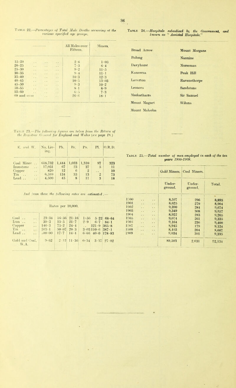 I \ble 22.—Percentages of Total Male Deaths occurring at the various specified age groups. All Males over Fifteen. Miners. 15-20 2-6 1-03 20-25 7-3 6-4 25-30 9-2 11-5 30-35 9-4 11-1 35-40 10-3 12-3 40-45 10-5 13-03 45-50 9-3 10-2 50-55 8-1 8-9 55-60 6 ■ 5 7-3 60 and over 26-6 18-1 Table 24.—Hospitals subsidised by the Government, and known as “ Assisted Hospitals. Broad Arrow Mount Morgans Bulong Nannine Davyhurst Norseman Kanowna Peak Hill Laverton Ravensthorpe Leonora Sandstone Meekatharra Sir Samuel Mount Magnet VViluna Mount Malcolm Table 23.—The following figures are taken from the Return of the Registrar General for England and Wales [see. page 18.) E. and W. ' No. Liv- ing. 1 Ph. Br. r. PI. O.R.D. Coal Miner .. 1 618.732 1,444 1,033 1,310 97 323 Ironstone 17.031 67 23 37 i 5 11 Copper 820 12 6 2 10 Tin .. 6,599 134 33 13 2 73 Lead .. 4.500 45 8 11 6 18 And from these the following rates are estimated.— Rates per 10,000. (Mai . . 23-34 16-36 21-16 1-56 5 22 68-64 L on .. 39-3 13-5 21-7 2-9 6-7 84-1 Copper 146-3 73-2 24-4 .. 121-9 365-8 Tin .. 203-1 50-07 20 3 3-03110-6 387-1 Lead .. .00-00 17-7 14-4 6-66 40-0 178-83 Gold and 'Coal, 9-62 2 ! 2 11 • 36 0-54 3-37 27 • 02 YV.A. Table 25.—Total number of men employed in each of the ten years 1900-1909. j Gold Miners. 1 | Coal Miners. Under- Under- Total. ground. ground. 1C00 8,597 296 8,893 1901 8,625 279 8,904 1902 9,390 284 9,674 1903 9,349 308 9,657 1904 8,922 283 9,205 1905 9,074 261 9,335 1903 9,164 236 9,400 1907 8,945 179 9,124 1908 8,403 204 8.607 1909 9,034 301 9,335 I 89,503 2,631 92,134