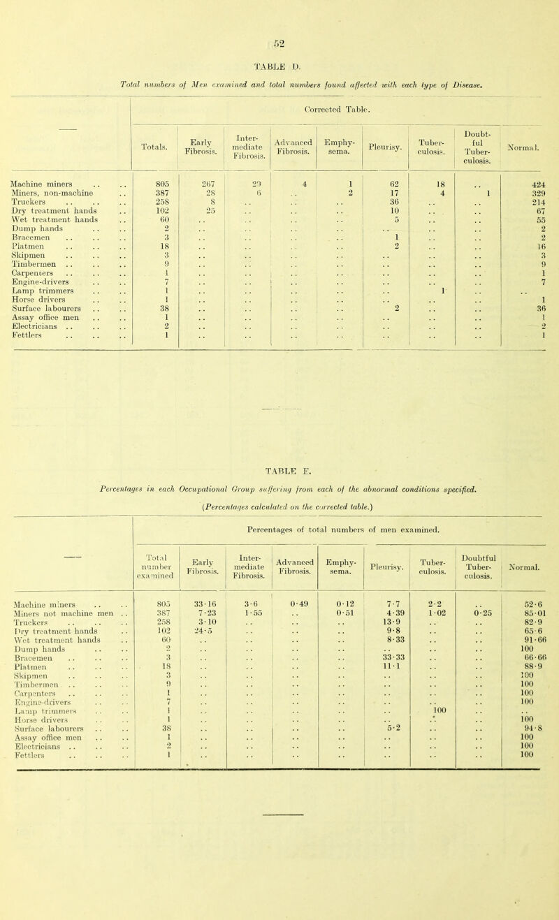 TABLE I). Total numbers of Men examined and total numbers found affected with each type of Disease. Corrected Table. Totals. Early Fibrosis. Inter- mediate Fibrosis. Advanced Empliy- Fibrosis. sema. Pleurisy. Tuber- culosis. Doubt- ful Tuber- culosis. Normal. Machine miners 805 267 29 4 1 62 18 424 Miners, non-machine 387 28 6 2 17 4 1 329 Truckers 258 8 36 214 Dry treatment hands 102 25 10 67 Wet treatment hands 60 5 55 Dump hands 2 2 Bracemen 3 . . i 2 Piatmen 18 . . 2 16 Skipmen 3 . . 3 Timbermen 9 .; 9 Carpenters 1 i - • ■ i 1 Engine-drivers 7 7 Lamp trimmers 1 1 Horse drivers 1 1 Surface labourers 38 . . 2 36 Assay office men 1 . . 1 Electricians .. 2 i 2 Fettlers 1 .. i TABLE E. Percentages in each Occupational Group suffering from each of the abnormal conditions specified. (Percentages calculated on the corrected table.) Percentages of total numbers of men examined. — Total number examined Early Fibrosis. Inter- mediate Fibrosis. Advanced Fibrosis. Emphy- sema. Pleurisy. Tuber- culosis. Doubtful Tuber- culosis. Normal. Machine miners 805 ' 33-16 3-6 0-49 0-12 2-2 52-6 Miners not machine men .. 387 7-23 1-55 0-51 4-39 1-02 6-25 85-01 Truckers 258 3-10 13-9 82-9 Dry treatment hands 102 24-5 9-8 65- 6 Wet treatment hands 60 8-33 91-66 Dump hands 2 100 Bracemen 3 33-33 66-66 Piatmen 18 HI 88-9 Skipmen O 100 Timbermen .. 9 100 Carpenters ' 100 Engine-drivers v 100 Lamp trimmers 1 100 Horse drivers 1 * 100 Surface labourers 38 5-2 94-8 Assay office men 1 100 Electricians .. 2 .. . . 100 Fettlers i . 100