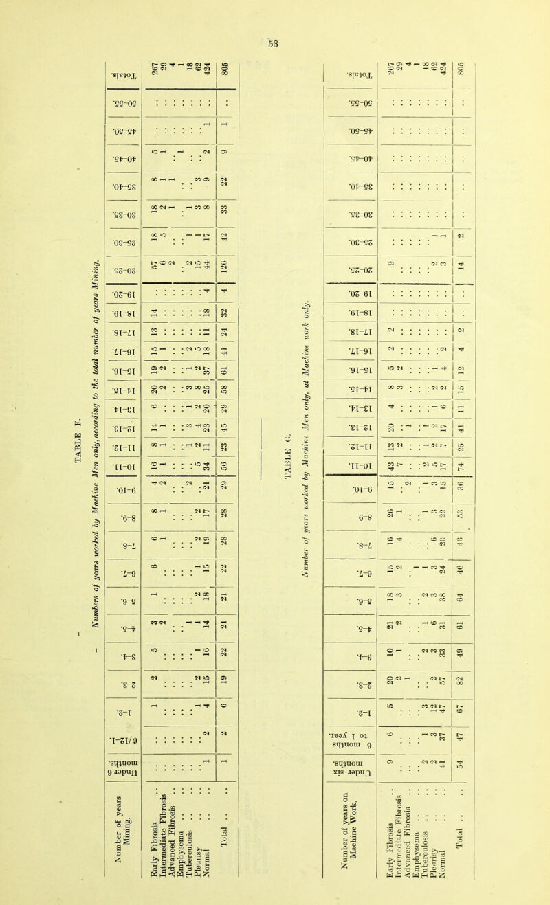 Numbers of years worked by Machine Men only, according to the total number of years Mining. •g]1310X Cl | •os-si PH '31-01 •ot-ss 22 ■ss-os 00 W rH H CO GO CO CO '08-SS go to --I ,-h Is- CM ■QZ-OZ l^CC (N CM to Tt< IO .—• ^ CD CM 'OS-61 • ••••• '61-81 00 32 •81-41 CO I-H 24 41-91 lO h • • CM IO 00 05 Cl • • —1 CM r- O <M • • CO 00 lO 'fl-SI CD • • • h CM O ' 29 Tf H • -CO ^ CO •si-n 00 rH . . H CM H 23 'Il-Ol CD i-H • • • LO Th i-H • • • CO 93 •01-6 CM CM ^h • • • CM 29 •6-8 00 H CM f- 00 CM ■8-4 CD t-H CM O'. 22 : 28 '4-9 6 1 15 •9-S pH CM OC CM ■g-f CO CM p-h pH tJH CM IO h CD • • • • i-H 22 e-s CM CM IO 05 •S-I pH pH T* CD I—Si/9 CM CM •sq^noui 9 TOpnn -1 r-H Number of years Mining. Early Fibrosis Intermediate Fibrosis Advanced Fibrosis Emphysema Tuberculosis Pleurisy Normal Total .. ■sp»I°X CM Hf •os-si •31-01 ’ •ot-se Cl •38-08 •08-SS P-H PH 9Z-0Z 05 CM CO 03-61 ’61-81 ‘81-41 CM ...... Cl ‘41-91 CM ..... IO CM • • • i-H Cl IO GO CO • • • CM CM Tl-81 * : : : i-50 * O •rH • i-H CM t'- ‘31-11 CO CM • • i—< cm *o TI-Ul COP- • • CM O l> Tf • • r—i •01-6 IO CM H CO O CO 6-8 CD i“H i-H CO Cl CM CM 53 ’8-4 CD1 CD O pH • • • CM CD TT •4-9 IO CM PH pH CO pH • CM 64 46 •9-9 CO CO CM CO 00 r-H • • CO •s-i pH CM —1 CD p-H CM . . CO CD 1-8 O pH CM CO CO pH . • CO 49 8-3 o cm ph cm t- CM • • lO 82 •3-1 IO CO CM 1> .... -H ^ CD •jvbA i o; sq^uoui 9 CD HCOt- CO 54 47 •sq^uoui xis japuf^ 05 CM CM T*< Number of years on Machine Work. Early Fibrosis Intermediate Fibrosis Advanced Fibrosis Emphysema Tuberculosis Pleurisy Normal Total ..