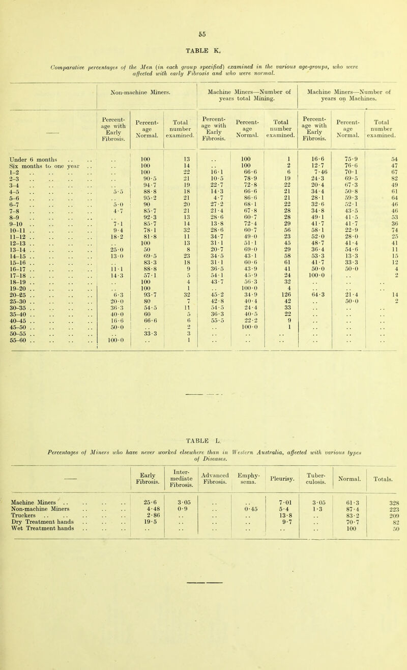 TABLE Kf Comparative percentages of the Men (in each group specified) examined in the various age-groups, who were affected with early Fibrosis and who were normal. Non-machine Miners. Machine Miners—Number of Machine Miners—Number of years total Mining. years on Machines. — Percent- age with Early Fibrosis. Percent- age Normal. Total number examined. Percent- age with Early Fibrosis. Percent- age Normal. Total number examined. Percent- age with Early Fibrosis. Percent- age Normal. Total number examined. Under 6 months 100 13 100 1 16-6 75-9 54 Six months to one year 100 14 100 2 12-7 76-6 47 1-2 100 22 161 66-6 6 7-46 70-1 67 2-3 90-5 21 105 78-9 19 24-3 69-5 82 3-4 94-7 19 22-7 72-8 22 20-4 67-3 49 4-5 5-5 88-8 18 14-3 66-6 21 34-4 50-8 61 5-6 95-2 21 4-7 86-6 21 28-1 59-3 64 6-7 5-0 90 20 27-2 68-1 22 32-6 52-1 46 7-8 4-7 85-7 21 21-4 67-8 28 34-8 43-5 46 8-9 92-3 13 28-6 60-7 28 49-1 41-5 53 9-10 7-1 85-7 14 13-8 72-4 29 41-7 41-7 36 10-11 9-4 78-1 32 28-6 60-7 56 58-1 22-9 74 11-12 18-2 81-8 11 34-7 49-0 23 52-0 28-0 25 12-13 100 13 311 51 1 45 48-7 41-4 41 13-14 25-0 50 8 20-7 69-0 29 36-4 54-6 11 14-15 130 69-5 23 34-5 43-1 58 53-3 13-3 15 15-16 83-3 18 311 60-6 61 41-7 33-3 12 16-17 111 88-8 9 36-5 43-9 41 50-0 50-0 4 17-18 14-3 57-1 5 54-1 45-9 24 100-0 2 18-19 100 4 43-7 56-3 32 19-20 100 1 100-0 4 20-25 6-3 93-7 32 45-2 34-9 126 64-3 21-4 14 25-30 20-0 80 7 42-8 40-4 42 50-0 2 30-35 36-3 54-5 11 54-5 24-4 33 35-40 40 0 60 5 36-3 40-5 22 40-45 16-6 66-6 6 55-5 22-2 9 45-50 50-0 2 100-0 1 50-55 33-3 3 55-60 100-0 1 TABLE L. Percentages of Miners who have never worked elsewhere than in Western Australia, affected with various types of Diseases. — Early Fibrosis. Inter- mediate Fibrosis. Advanced Fibrosis. Emphy- sema. Pleurisy. Tuber- culosis. Normal. Totals. Machine Miners 25-6 3-05 7-01 305 61-3 328 Non-machine Miners 4-48 0-9 0-45 5-4 1-3 87-4 223 Truckers 2-86 13-8 83-2 209 Dry Treatment hands 19-5 9-7 70-7 82 Wet Treatment hands 100 50