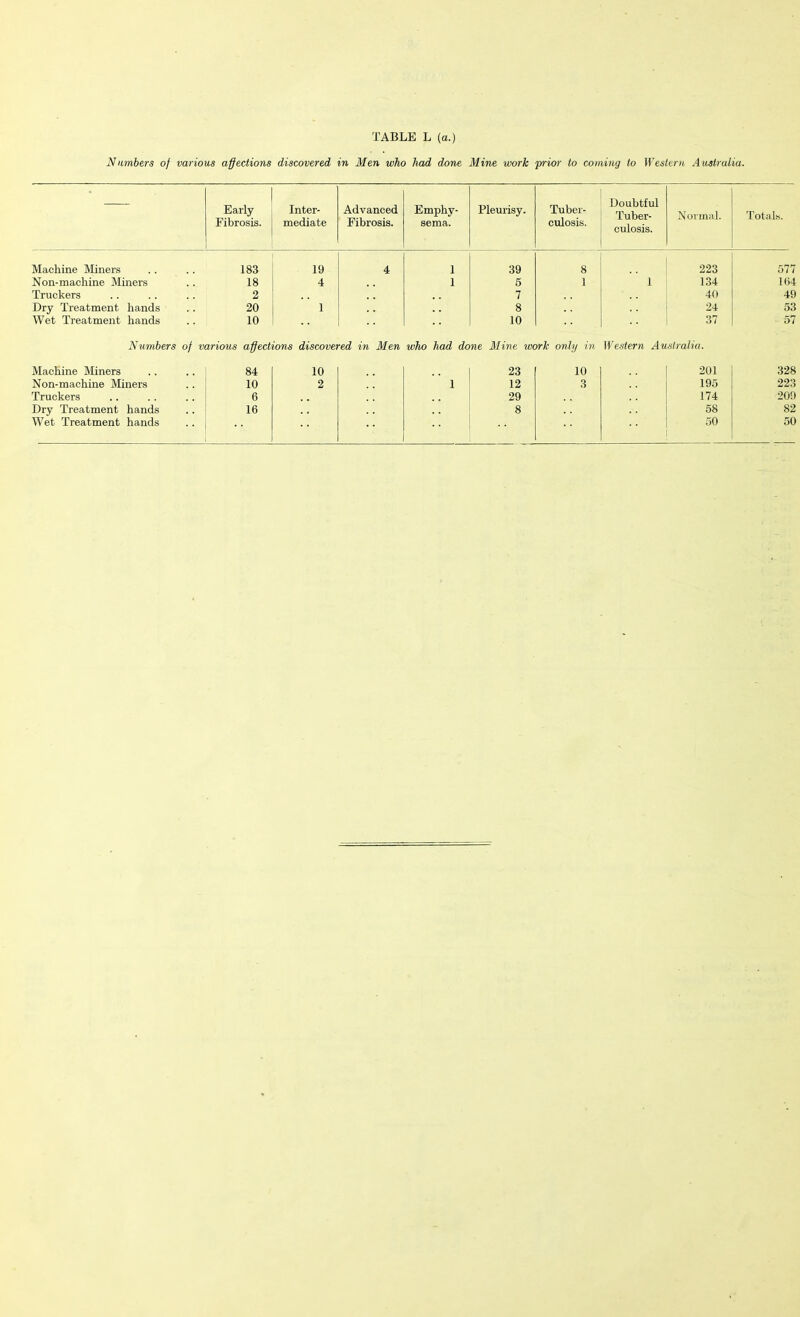 TABLE L (a.) Numbers of various affections discovered in Men who had done Mine work prior to coming to Western Australia. — Early Fibrosis. Inter- mediate Advanced Fibrosis. Emphy- sema. Pleurisy. Tuber- culosis. Doubtful Tuber- culosis. Normal. Totals. Machine Miners 183 19 4 i 39 8 223 577 Non-machine Miners 18 4 i 5 1 1 134 104 Truckers 2 7 40 49 Dry Treatment hands 20 1 8 24 53 Wet Treatment hands 10 10 37 57 Numbers of various affections discovered in Men who had done Mine work only in Western Australia. Machine Miners 84 10 23 10 201 328 Non-machine Miners 10 2 1 12 3 195 223 Truckers 6 29 174 209 Dry Treatment hands 16 8 58 82