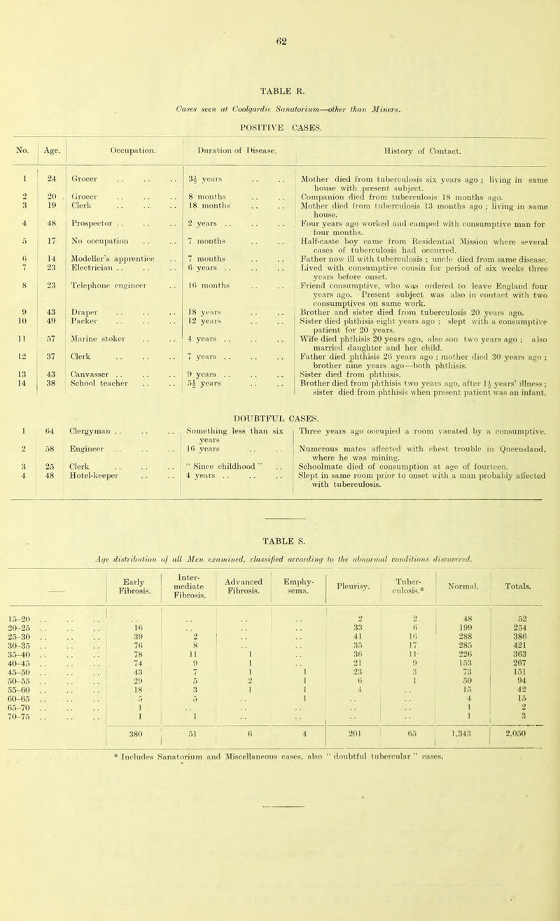 TABLE R. Cases seen at Coolgardie Sanatorium—other than Miners. POSITIVE CASES. No. Age. Occupation. Duration of 1 >isease. History of Contact. 1 24 ' Grocer 3-1 years Mother died from tuberculosis six years ago ; living in same house with present subject. 2 20 Grocer 8 months Companion died from tuberculosis 18 months ago. 3 19 Clerk 18 months Mother died from tuberculosis 13 months ago ; living in same house. 4 48 Prospector .. 2 years .. Four years ago worked and camped with consumptive man for four months. 5 17 No occupation 7 months Half-caste boy came from Residential Mission where several cases of tuberculosis had occurred. fi 14 Modeller’s apprentice 7 months Father now ill with tuberculosis ; uncle died from same disease. 7 23 Electrician . . 6 years . . Lived with consumptive cousin for period of six weeks three vears before onset. 8 23 Telephone engineer 16 months Friend consumptive, who was ordered to leave England four years ago. Present subject was also in contact with two consumptives on same work. 9 43 Draper 18 years Brother and sister died from tuberculosis 20 years ago. 10 49 Packer 12 years Sister died phthisis eight years ago : slept with a consumptive patient for 20 years. 11 57 Marine stoker 4 years .. Wife died phthisis 20 years ago, also son two years ago ; also married daughter and her child. 12 37 Clerk 7 years .. Father died phthisis 26 years ago ; mother died 30 years ago ; brother nine years ago—both phthisis. 13 43 Canvasser .. 9 years .. Sister died from phthisis. 14 38 School teacher 54 years DOUBTFUL C Brother died from phthisis two years ago, after 11, years’ illness ; sister died from phthisis when present patient was an infant. ASES. 1 64 Clergyman .. Something less than six years Three years ago occupied a room vacated by a consumptive. 2 58 Engineer 16 years Numerous mates affected with chest trouble in Queensland, where he was mining. 3 25 Clerk “ Since childhood ” Schoolmate died of consumption at age of fourteen. 4 48 Hotel-keeper 4 years .. Slept in same room prior to onset with a man probably alfected with tuberculosis. TABLE S. Age distribution of all Men examined, classified according to the abnormal conditions discovered. — Early Fibrosis. Inter- mediate Fibrosis. Advanced Fibrosis. Emphy- sema. Pleurisy. Tuber- culosis.* Normal. Totals. 15-20 .. 2 2 48 52 20-25 .. 16 33 6 199 254 25-30 .. 39 2 • • 41 16 288 386 30-35 .. .. 76 8 35 17 285 421 35-40 .. 78 11 1 36 IP 226 363 40-45 .. 74 9 1 21 9 153 267 45-50 .. 43 7 1 i 23 3 73 151 50-55 .. 29 5 2 i 6 1 50 94 55-60 .. 18 3 i i 4 15 42 60-65 .. 5 5 i 4 15 65-70 .. 1 1 2 70-75 .. 1 i 1 3 380 51 6 4 201 65 1.343 2.050 * Includes Sanatorium and Miscellaneous cases, also “doubtful tubercular” cases.