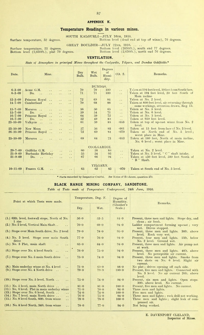 APPENDIX K. Temperature Readings in various mines. SOUTH KALGURLI-JULY 16th, 1910. Surface temperature, 52 degrees. Bottom level (dead end at top of winze), 70 degrees. GREAT BOULDER—JULY 22nd, 1910 Surface temperature, 55 degrees. Bottom level (2650ft.), south end 77 degrees. Bottom level (2,650ft.), plat 70 degrees. Bottom level (2,650ft.), north end 76 degrees. VENTILATION. State of Atmosphere in principal Mines throughout the Coolgardie, Yilgarn, and Dundas Goldfields.* Date. Mine. Dry Bulb. Wet Bulb. Degrees of Humi- dity. CO. 2. Remarks. 6-3-09 Acme G.M. 70 DUNDAS. 70 ; 100 Taken at 194 feet level, 10 feet from South face. 6-3-09 Do 71 ! 71 100 Taken at 194 feet level, 20 feet South of 12-3-09 Princess Royal .. 72 69 84 Main incline Taken at No. 2 level. 14-7-09 Cumberland 70 68 88 Taken at 800 feet level, air returning through 15-7-09 Mararoa .. 56 50 65 same workings, attention drawn, Reg. 13. Taken at No. 5 level. 15-7-09 Do 59 54 71 Taken at No. 6 level. 16-7-09 Princess Royal .. 64 59 72 Taken at No. 5 level. 16-7-09 Do 52 49 80 Taken at 950 feet level. 23-10-09 Valkyrie .. 61 59 88 •053 Taken at top of up-cast winze from No. 2 23-10-09 New Moon 57 56 93 ■061 level. Taken at 15 feet from face cf No. 3 level. 26-10-09 Princess Royal .. 72 69 84 ■070 Taken at North end of No. 5 level ; 25-10-09 Mararoa . . 69 64 73 •053 worst place in Mine. Taken at 180 feet, North of main incline. 29-7-09 Griffiths G.M ' 60 COOLGARDIE. 58 I 83 ( No. 6 level ; worst place in Mine. Taken at No. 2 level. 21-9-09 Burbanks Birthday 55 54 93 Taken at No. 3 level, “ C ” shaft intake. 21-9-09 Do 67 66 I 94 Taken at 150 feet level. 500 feet South of 10-11-09 Frasers G.M. | 65 1 | YILGARN. 62 83 •070 ‘ B ” Shaft. Taken at South end of No. 5 level. * Facts recorded by Inspector Urabbe. See Notes of Evidence, question 273. BLACK RANGE MINING COMPANY, SANDSTONE. Table of Tests made of Temperature Underground, 24th June, 1910. Point at which Tests were made. Temperature, Deg. F. Degree of Humidity. (Glaisher’s Scale.) Remarks. Dry. Wet. (1.) 63ft. level, footwall stope. North of No. 1 rise 56-0 53-5 84-0 Present, three men and lights. Stope dry, and clean ; air fresh. (2.) No. 2 level, Vertical Main Shaft. . 70-0 69-0 940 Ladder compartment forming up-cast ; very wet. Drives stopped. (3.) Stope over Main South drive, No. 2 level 79-0 78-0 95-0 Present, three men and lights. 30ft. above level. Rock very wet. (4.) No. 3 level. Stope over main South drive 77-0 76-0 94-0 Present, four men and lights. 15ft. below No. 2 level. Ground wet. (5.) No. 3 Plat, main shaft 65-0 64-0 94-0 Present, three men and lights. Air pump not at work. (6.) Stope over No. 4 level South 76-0 75-0 94-0 Present, three men and lights. 40ft. above level. No perceptible air current. (7.) Stope over No. 5 main South drive 75-0 74-0 94-0 Present, three men and lights. Smoke from two shots on No. 6 level. Slight air current. (8.) Main underlay winze at No. 4 level 71-0 69-0 88-0 No plat ; drives opening off each side. (9.) Stope over No. 4 North drive 79-0 79-0 100-0 Present, five men and lights. Connected with No. 3 level. No air current 20ft. above level. (10.) Stope over No. 5 level. North . . 75-0 74-0 94-0 Present, six men and lights. Open stope. 30ft, above level. No current. (11.) No. 5 level, main North drive .. 81-0 81-0 100-0 Present, five men and lights. No current. (12.) No. 6 level. Plat in main underlay winze 71-0 70-0 940 Three men and lights. (13.) Stope over No. 6 level, South .. 74-0 74-0 100-0 Five men and lights. (14.) No. 7 level, main North drive . . 76-0 75-0 94-0 Three men and lights ; rock drill not working. (15.) No. 8 level South, 60ft. from winze 78-0 78-0 100-0 Three men and lights ; slight leak of com- pressed air. (16.) No. 8 level North, 34ft. from winze 78-0 77-0 94-0 Not being worked. E. DAVENPORT CLELAND, Inspector of Mines.