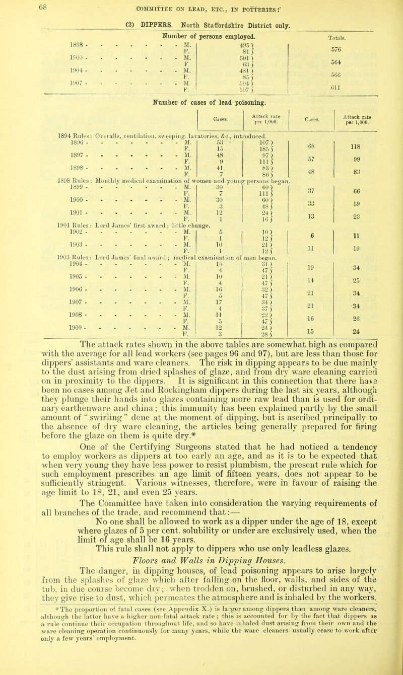 (2) DIPPERS. North Staffordshire District only. 1898 1900 1904 1907 Number of persons employed. - M. F. . M. F - M. F. M. F. 495 ■) 815 501! 63 j 481 ) 85 j 504 \ 107 ) Totals. 576 564 566 611 Number of cases of lead poisoning. Cases. Attack rate pei I,0u0. Cases. Attack rate per 1,000. 1894 Rules: Overalls, ventilation, sweeping, lavatories, &c, introduced. 1896 M. 53 • 107) 185) 97? 1115 83 86 1897 M. F. M. F. M. F. 53 15 48 9 41 7 1898 Rules : Monthly medical examination of women and young persons began. 1899 1900 1901 1901 Rules 1902 - 1903 - 1903 Rules 1904 - M. F. M. F. M. F. Lord James' first award ; little change. - - - - - M. F. M. F. Lord James' final award ; medical examination of men began. 30 7 30 3 12 1 1 10 1 60) 111] 60 | 48) 165 8} 1905 1906 1907 1908 1909 M. F. M. ]•'. M. F. M. F. M. F. M. F. 15 4 10 4 16 11 5 12 3 31 \ 47 5 21) 47 5 32) 47 5 m 3} 68 57 48 37 33 13 6 11 19 14 21 21 16 15 118 99 66 59 23 11 19 34 25 34 34 26 24 The attack rates shown in the above tables are somewhat high as compared with the average for all lead workers (see pages 96 and 97), but are less than those for dippers' assistants and ware cleaners. The risk in dipping appears to be due mainly to the dust arising from dried splashes of glaze, and from dry ware cleaning carried on in proximity to the dippers. It is significant in this connection that there have been no cases among Jet and Rockingham dippers during the last six years, although they plunge their hands into glazes containing more raw lead than is used for ordi- nary earthenware and china; this immunity has been explained partly by the small amount of  swirling  done at the moment of dipping, but is ascribed principally to the absence of dry ware cleaning, the articles being generally prepared for firing before the glaze on them is quite dry.* One of the Certifying Surgeons stated that he had noticed a tendency to employ workers as dippers at too early an age, and as it is to be expected that when very young they have less power to resist plumbism, the present rule which for such employment prescribes an age limit of fifteen years, does not appear to be sufficiently stringent. Various witnesses, therefore, were in favour of raising the age limit to 18, 21, and even 25 years. The Committee have taken into consideration the varying requirements of all branches of the trade, and recommend that: — No one shall be allowed to work as a dipper under the age of 18, except where glazes of 5 per cent, solubility or under are exclusively used, when the limit of age shall be 16 years. This rule shall not apply to dippers who use only leadless glazes. Floors and Walls in Dipping Houses. The danger, in dipping houses, of lead poisoning appears to arise largely from the splashes of glaze which after falling on the floor, walls, and sides of the tub, in due course become dry; when trodden on, brushed, or disturbed in any way, they give rise to dust, which permeates the atmosphere and is inhaled by the workers. *The proportion of fatal cases (see Appendix X.) is larger among dippers than among ware cleaners, although the latter have a higher non-fatal attack rate ; this is accounted for by the fact that dippers as a- rnle continue their occupation throughout life, and so have inhaled dust arising from their own and the ware cleaning operation continuously for many years, while the ware cleaners usually cease to work after only a few years' employment.