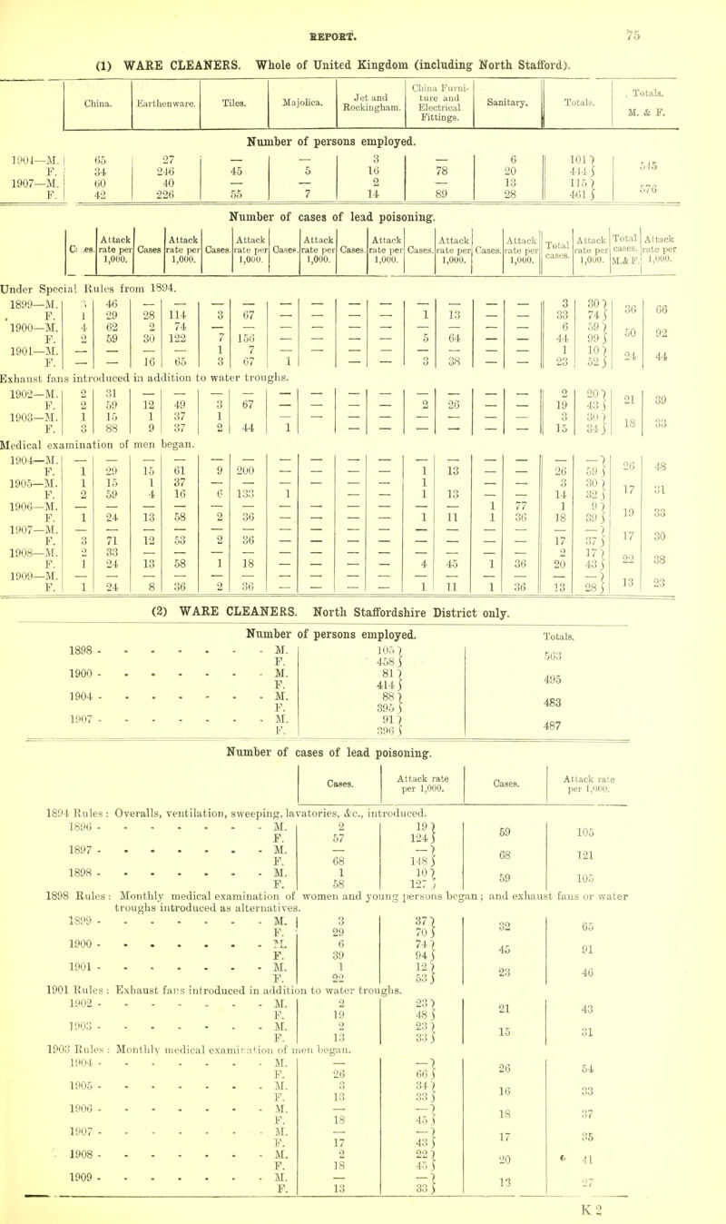 (1) WARE CLEANERS. Whole of United Kingdom (including North Stafford). China. Earthenware. Tiles. Majolica. Jet and Rockingham. China Furni- ture and Electrical Sanitary. Totals. , Totals. M. & F. Fittings. Number of persons employed. 1901—M. 65 27 3 6 1017 545 F. 34 246 45 5 16 78 20 4 14 j 1907—M. 60 40 2 13 115] 576 F. 42 226 55 7 14 89 28 461 ) Number of cases of lead poisoning. Attack Attack Attack Attack Attack Attack Attack Total Attack Total Attack C; jea. rate per Cases rate per Cases. rate per Oases. rate per Cases. rate per Cases. rate per Cases. rate per rate per cases. rate per 1,000. 1,000. 1,000. 1,000. 1,000. 1,000. 1,000. cases. 1,000. M.ifcF. 1,000. Under Special Rules from 1S94. 1899—M. 46 3 30 F. 1 29 28 114 3 67 1 13 33 74 1900—M. 4 62 2 74 6 59 F. 2 59 30 122 7 156 5 64 44 99 1901—M. 1 7 1 10 F. 16 65 3 67 1 3 38 23 52 36 50 24 Exhaust fans introduced in addition to water troughs. 1902—M. 2 31 2 20) 21 F. 2 59 12 49 3 67 2 26 19 43) 1903—M. 1 15 1 37 1 Q 80] 18 F. o 88 9 37 2 44 1 15 34j Medical examination of men began. 66 92 44 39 48 F. 1 29 15 61 9 200 1 13 26 »} 26 1905—M. 1 15 1 37 1 3 30 > 17 31 F. 2 59 4 16 6 133 1 1 13 14 32] 1906—M. 1 77 1 9] 19 33 F. 1 24 13 58 2 36 1 11 1 36 18 39) 1907—M. — 1 37 $ 17 30 F. 3 71 12 53 2 36 17 1908—M. 2 33 2 17] 22 F. 1 24 13 58 1 18 4 45 1 36 20 43 j 38 1909—M. 13 23 F. 1 24 8 36 2 36 1 11 1 36 13 28 j (2) WARE CLEANERS. North Staffordshire District only. 1898 .... - M. F. 1900 .... - M. F. 1904 .... - M. F. 1907 - M. F. Number of persons employed. 105 ) ' 458) 81] 414 5 887 395 5 91] 396 5 Totals, 563 495 483 487 Number of cases of lead poisoning. Cases. Attack rate per 1,000. Cases. Attack rate per 1,000. 1894 Rules : Overalls, ventilation, sweeping, lavatories, <&c., introduced. 19] 124 5 i5} 1896 - - - - M. 2 F. 57 1897 - - M. F. 68 1898 - - M. 1 F. 58 10] 127 ) 59 59 105 121 105 1898 Rules : Monthly medical examination of women and young persons began ; and exhaust fans or water troughs introduced as alternatives. 1S99 M. I 3 F. 29 1900 I.£ 6 F. 39 1901 M. 1 F. 22 1901 Eules : Exhaust fans introduced in addition to water troughs. 37 7 705 74] 94 5 m 32 45 23 65 91 46 1902 1903 M. F. M. F. 2 19 2 13 1903 Rules : Monthly medical examination of men began. 1904 M. — F. 26 1905 - M. 3 F. 13 1906 M. — P. 18 1907 • < - M. — F. 17 1 1908 M. 2 F. 18 1909 M. — F. 13 23] 48 5 23 7 33 5 66 ] 34] 33 5 5} 5} 22] 45 5 33} 21 15 26 16 18 17 20 13 43 31 54 33 37 35 41 27 K2