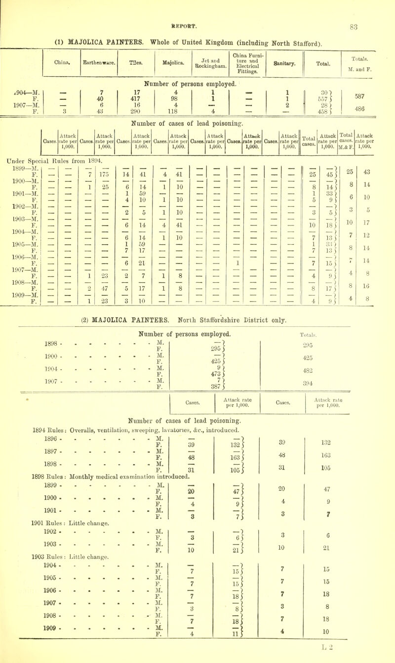 (1) MAJOLICA PAINTERS. Whole of United Kingdom (including North Stafford). China. Earthen ware. Tiles. Majolica. Jet and Rockingham. China Furni- ture and Electrical Fittings. Sanitary. Total. Totals. M.and F. Number of persons employed. *904—M. 7 17 4 1 1 30) 587 F. 40 417 98 1 1 557) 1907—M. 6 16 4 2 28 7 486 F. 3 43 290 118 4 458 \ Number of cases of lead poisoning. Attack Attack Attack Attack A ttack Attack Attack Oases. rate per 1,000. Cases. rate per 1,000. Oases. rate per 1,000. Oases. rate per 1,000. Cases. rate per 1,000. Oases. rate per 1,000. Cases. rate per 1,000. Total cases. Attack Total Attack rate per cases. rate per 1,000. M.&F. l,00O. Under Special Rules from 1894. 1899—M. F. 1900— M. F. 1901— M. F. 1902— M. F. 1903— M. F. 1904— M. F. 1905— M. F. 1906— M. F. 1907— M. F. 1908— M. F. 1909— M. F. 175 25 23 47 23 14 41 4 41 14 59 10 5 14 14 59 17 21 7 17 10 10 10 10 41 10 25 1 5 3 10 45 14 j 33) 9 \ Si 15 9] 17 Si 25 8 6 3 10 7 43 14 10 5 17 12 14 14 8 16 (2) MAJOLICA PAINTERS. North Staffordshire District only. 1898 .... . M. F. 1900 ...» - M. F. 1904 .... - M. F. 1907 .... - M. F. Number of persons employed. 295} 425} 473j 387 } Totals. 295 425 482 394 Cases. Attack rate per 1,000. Number of cases of lead poisoning. 1894 Rules: Overalls, ventilation, sweeping, lavatories, &c, introduced. 1896 - 1897 - 1898 - M. F. M. F. M. F. 1898 Rules : Monthly medical examination introduced 1899 M. F. 1900 M. F. 1901 M. F. 1901 Rules : Little change. 1902 M. F. 1903 39 48 31 20 1903 Rules : Little change. 1904 .... 1905 - 1906 - 1907 - 1908 - 1909 - M. F. M. F. M. F. M. F. M. F. M. F. M. F. 132} 163 } 105} 47} 1} 1} S} 15} 5] 1} 5} 39 48 31 20 4 3 3 10 7 7 7 3 7 Attack rate per 1,000. 132 103 105 47 9 7 6 21 15 15 18 8 18