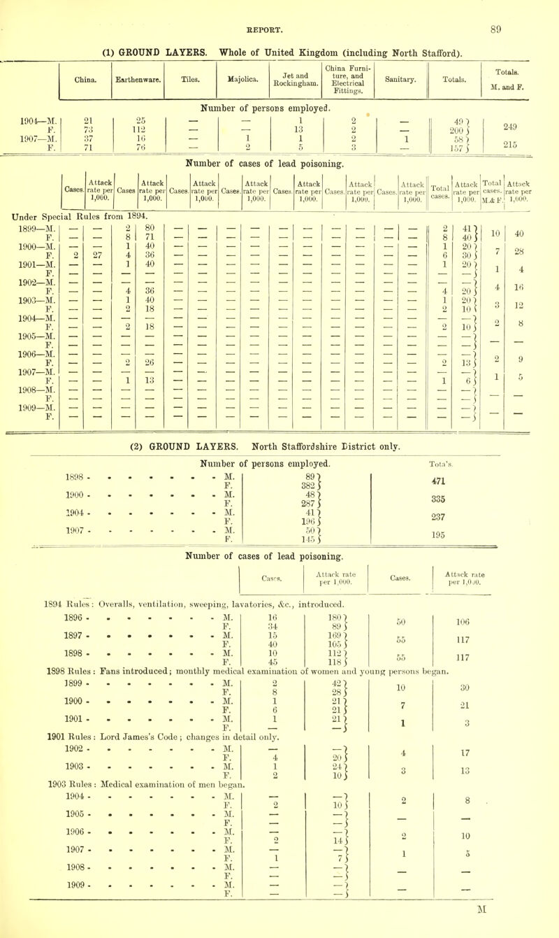 (1) GROUND LAYERS. Whole of United Kingdom (including North Stafford). 1904—M. F. 1007—M. F. China. Earthenware. Tiles. Majolica. Jet and Rockingham. China Furni- ture, and Electrical Fittings. Sanitary. Totals. Totals. M. and F. 21 73 37 71 25 112 16 7(3 Nun iber of pers 1 2 ons employe 1 13 1 5 a. 2 2 2 3 1 49 7 200) 58 7 157) 249 215 Cases. Attack rate pei 1,000. | Cases Attack rate pei 1,000. 1 Cases. Fumbe: Attack rate per 1,000. r of c Cases. ases o Attack rate per 1,000. f leac Cases. 1 poiso Attack rate per 1,000. ning. Cases. Attack rate per 1,000. Cases. Attack rate per 1,000. Total cases. Attack rate per 1,000. Total j Attack cases, rate per M.&F.! 1,000. 1 Under Speci 1899— M. F. 1900— M. F. 1901— M. F. 1902— M. F. 1903— M. F. 1904— M. F. 1905— M. F. 1906— M. F. 1907— M. F. 1908— M. F. 1909— M. F. al Rules from 1894. 91 27 71 40 36 40 36 40 18 26 13 41 40 J 20) 30) 20 j 2o} 20) 10 ( =i 5} 10 7 1 4 3 40 28 4 16 12 8 (2) GROUND LAYERS. North Staffordshire District only. Number of persons employed. 1898 1900 1904 1907 M. F. M. F. M. F. M. P. 89) 382j 48) 287) 41} 196 ) 50) 145 ) TotaV 471 335 237 195 cases of lead poisoning. Cases. Attack rate per 1,000. Cases. 1894 Rules : Overalls, ventilation, sweeping, lavatories, &c, introduced. 1896 1897 1898 - M. F. - M. F. - M. F. 16 34 15 40 10 45 180 ) 89 J 169) 105) 112) 118) 50 55 55 1898 Rules : Fans introduced; monthly medical examination of women and young persons began. 1899 - 1900 - 1901 - M. F. M. F. M. F. 42 1901 Rules : Lord James's Code ; changes in detail only. 1902 M, F. 1903 - M. 1 F. 2 1903 Rules : Medical examination of men began, 1904 M. F. 1905 M. F. 1906 M. F. 1907 M. F. 1 1908 M, F. 1909 M F. ,2) 28) £} } 10 7 Attack rate per 1,0 J0. 106 1.17 117 30 21 3 17 13 10 } =} u} 1} -} -} 10 M