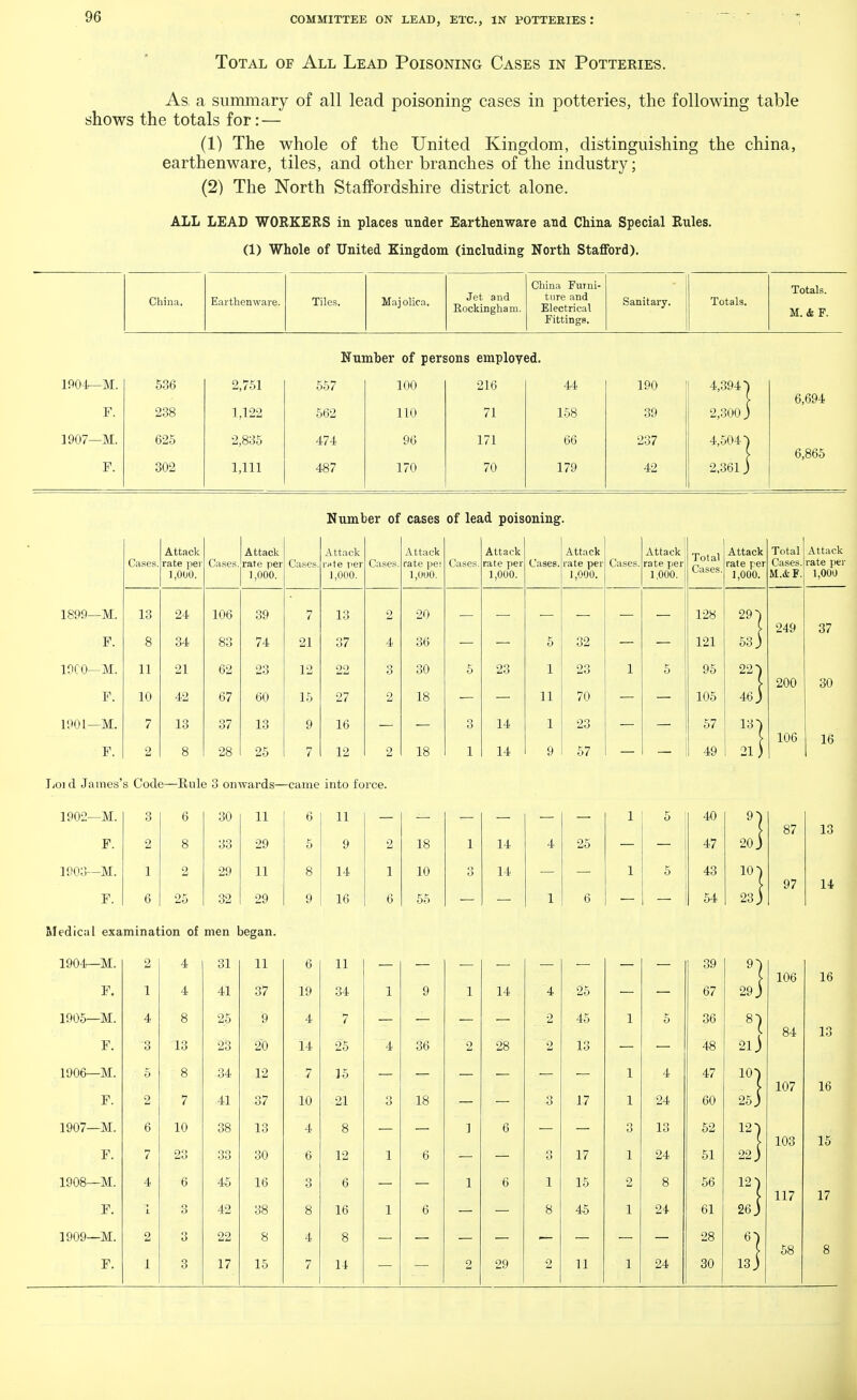 Total of All Lead Poisoning Cases in Potteries. As, a summary of all lead poisoning cases in potteries, the following table shows the totals for: — (1) The whole of the United Kingdom, distinguishing the china, earthenware, tiles, and other branches of the industry; (2) The North Staffordshire district alone. ALL LEAD WORKERS in places under Earthenware and China Special Rules. (1) Whole of United Kingdom (including North Stafford). China. Earthenware. Tiles. Maj olica. Jet and Rockingham. China Furni- ture and Electrical Fittings. Sanitary. Totals. Totals. M.4F. Number of persons employed. 1904—M. 536 2,751 557 100 216 44 190 4,394} 6,694 F. 238 1,122 562 110 71 158 39 2,300 j 1907—M. 625 2,835 474 96 171 66 237 4,504-} 6,865 F. 302 1,111 487 170 70 179 42 2,361 j Number of cases of lead poisoning. Cases. Attack rate per 1,000. Cases. Attack rate per 1,000. Cases. Attack rule per 1,000. Cases. Attack rate pe: 1,000. Cases. Attack rate per 1,000. Cases. Attack rate per 1,000. Cases. | Attack rate pet 1.000. Total Cases. Attack rate per 1,000. Total Cases. M.& F. Attack rate per 1,000 1899—M. 13 24 106 39 7 13 2 20 128 29! 249 37 F. 8 34 83 74 21 37 4 36 5 32 121 53 j 19(0—M. 11 21 62 23 12 22 ■ > o 30 5 23 1 23 1 5 95 221 200 30 F. 10 42 67 60 15 27 2 18 11 70 105 46 j 1901—M. 7 13 37 13 9 16 3 14 1 23 57 106 16 F. 2 8 28 25 7 12 2 18 1 14 9 57 49 oi d James' s Code—Rule 3 onwards— -came into force. 1902—M. 3 6 30 11 6 11 1 5 40 87 13 F. 2 8 33 29 5 9 2 18 1 14 4 25 47 20 J 1903—M. 1 2 29 11 8 14 1 10 3 14 1 5 43 97 14 F. 6 25 32 29 9 16 6 55 1 6 54 23) Medical examination of men began. 1904—M. 2 4 31 11 6 11 39 106 16 F. 1 4 41 37 19 34 1 9 1 14 4 25 67 29 J 1905—M. 4 8 25 9 4 7 2 45 1 5 36 81 84 13 F. 3 13 23 2(3 14 25 '4 36 2 28 2 13 48 SlJ 1906—M. 5 8 34 12 7 15 1 4 47 to. 107 16 F. 2 7 41 37 10 21 3 18 3 17 1 24 60 25 J 1907—M. 6 10 38 13 4 8 1 6 3 13 52 1 103 15 F. 7 23 33 30 6 12 1 6 3 17 1 24 51 22 ) 1908—M. 4 6 45 16 3 6 1 6 1 15 2 8 56 1 117 17 F. i 3 42 38 8 16 1 6 8 45 1 24 61 26 J 1909—M. 2 3 22 8 4 8 28 58 8 F. 1 3 17 15 7 14 2 29 2 11 1 24 30 13)