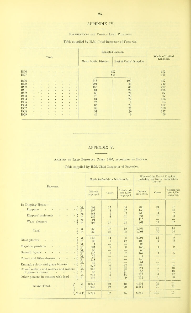 APPENDIX IV. Earthenware and China: Lead Poisoning. Table supplied by H.M. Chief Inspector of Factories. Reported Cases in Year. 1X71, _1 „ „f TTni+rt^ Wnoie oi United North Staffs. District. Eest of United Kingdom. 1896 432 432 1897 446 446 1898 348 109 457 1899 204 45 249 1900 165 35 200 1901 84 22 106 1902 66 21 87 1903 75 22 97 1904 84 22 106 1905 75 9 84 1906 85 22 107 1907 82 21 103 1908 91 26 117 1909 49 9 58 APPENDIX V. Analysis of Lead Poisoning Cases, 1907, according to Process. Table supplied by H.M. Chief Inspector of Factories. Processes. { In Dipping House— Dippers Dippers' assistants Ware cleaners Total ---- Glost placers - Majolica painters- Ground layers - Colour and litho. dusters Enamel, colour and glaze blowers Colour makers and millers and mixers of glaze or colour Other persons in contact with lead - ^ Grand Total- M. F. M. F. M. F. M. F. M. F. M. F. M. F. M. F. M. F. M. F. M. F. M. F. M.&F. North Staffordshire District only. Persons employed. Cases. Attack rate per 1,000 employed. Whole of the United Kingdom (including the North Staffordshire District). Persons emp'oyed. Cases. Attack rate per 1,000 employed. 504 17 34 786 21 27 107 4 37 150 6 40 368 1 3 463 1 2 257 8 31 397 13 33 91 115 396 17 43 461 17 37 963 18 19 1,364 22 16 760 29 38 1,008 36 36 1,853 80 14 8 2,291 21 9 1 12 120 1 8 7 28 387 3 8 458 4 9 50 58 145 1 7 157 1 6 13 14 118 143 45 51 278 6 22 288 7 24 227 48 5 22 371 5 13 1 21 55 1 18 213 3 14 327 4 12 112 1 9 132 1 8 3.371 40 12 4,504 52 12 1,928 42 22 2,361 51 22 5,299 82 15 6,865 103 15