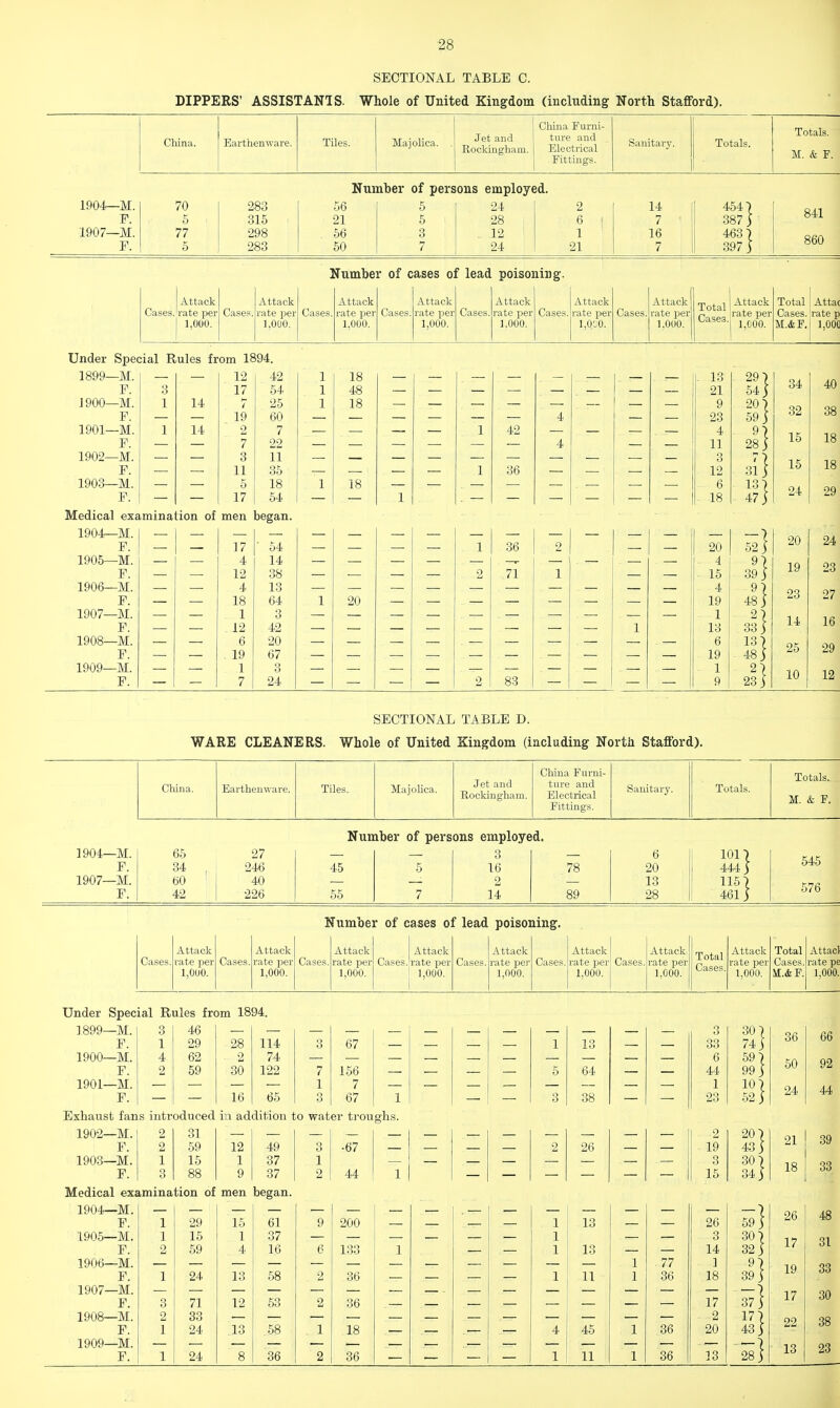 SECTIONAL TABLE C. DIPPERS' ASSISTANTS. Whole of United Kingdom (including North Stafford). China Furni- Totals. M. & F. China. Earthenware. Tiles. Majolica. . Jet and Rockingham. ture and Electrical Sanitary. Totals. Fittings. Number of persons employed. 1904—M. P. 1907—M. F. 70 5 77 5 283 315 298 283 56 21 56 50 24 28 .12 24 2 6 1 21 14 7 16 7 454) 387) 463 7 397 ) 841 860 Number of cases of lead poisoning. Attack Attack Attack Attack Attack Attack Attack Total Case3. Attack Total Cases. rate per Cases. rate per Cases. rate per Cases. rate per Cases. rate per Cases. rate per Cases. rate per rate per Cases. 1,000. 1,000. 1,000. 1,000. 1.000. i,o;jo. 1.000. 1,000. M.&F. Attac rate p 1,000 Under Special Rules from 1894. 1899—M. 12 42 1 18 . 13 29) 34 40 F. Q 17 54 1 48 21 54) 1900—M. 1 14 i 25 1 18 9 20 7 32 38 F. 19 60 4 i 23 59) 1901—M. 1 14 2 7 1 42 - '■ 4 9) 15 18 F. 7 22 4 11 28) 1902—M. 3 11 3 15 18 F. 11 35 ■ 1 36 12 A] 1903—M. 5 18 1 18 6 13] 24 F. 17 54 1 18 47) 29 Medical examination of men began. 1904—M. F. 17 ' 54 1 36 2 1905—M. 4 14 F. 12 38 2 71 1 1906—M. 4 13 F. 18 64 1 20 1907—M. 1 3 F. 12 42 1 1908—M. 6 20 F. 19 67 1909—M. 1 3 F. 7 24 2 83 20 4 15 4 19 1 13 6 19 1 9 52} 20 24 39) 19 23 48) 23 27 H 33) 14 16 137 48) 25 29 2] 23) 10 12 SECTIONAL TABLE D. WARE CLEANERS. Whole of United Kingdom (including North Stafford). China Furni- Totals. M. & F. China. Earthenware. Tiles. Majolica. Jet and Rockingham. ture and Electrical Fittings. Sanitary. Totals. Number of persons employed. 1904—M. 65 27 3 6 1017 545 F. 34 . 246 45 5 16 78 20 444) 1907—M. F. 60 42 40 226 55 7 2 14 89 13 28 115 7 461) 576 Number of cases of lead poisoning. Attack Attack Attack Attack Attack Attack Attack, Total Cases. Attack Total Attacl Cases. rate per Cases. rate per Cases. rate per Cases. rate per Cases. rate per Cases. rate per Cases. rate per rate per Cases. rate pe 1,000. 1,000. 1,000. 1,000. 1,000. 1,000. 1,000. 1,000. M.&F. 1,000. Under Special Rules from 1894. 1899—M. 3 46 3 30 F. 1 29 28 114 3 67 1 13 33 74 1900—M. 4 62 2 74 6 59 F. 2 59 30 122 7 156 5 64 44 99 1901—M. 1 7 1 10 F. 16 65 3 67 1 3 38 23 52 Exhaust fans introduced in addition to water troughs. 1902—M. 2 31 2 20 F. 2 59 12 49 3 •67 2 26 19 43 1903—M. 1 15 1 37 1 3 30 F. 3 88 9 37 2 44 1 15 34 Medical examination of men began. 1904—M. F. 1905— M. F. 1906— M. F. 1907— M. F. 1908— M. F. 1909— M. F. 29 15 59 24 71 33 24 24 15 1 4 13 12 13 61 37 16 58 53 58 36 200 133 36 36 18 36 13 13 11 45 11 77 36 36 36 26 3 14 1 18 17 2 20 13 59} 30 7 32) 39) 37) 177 43) 28 } 36 66 50 92 24 44 21 39 18 33 26 48 17 31 19 33 17 30 22 38 13 23