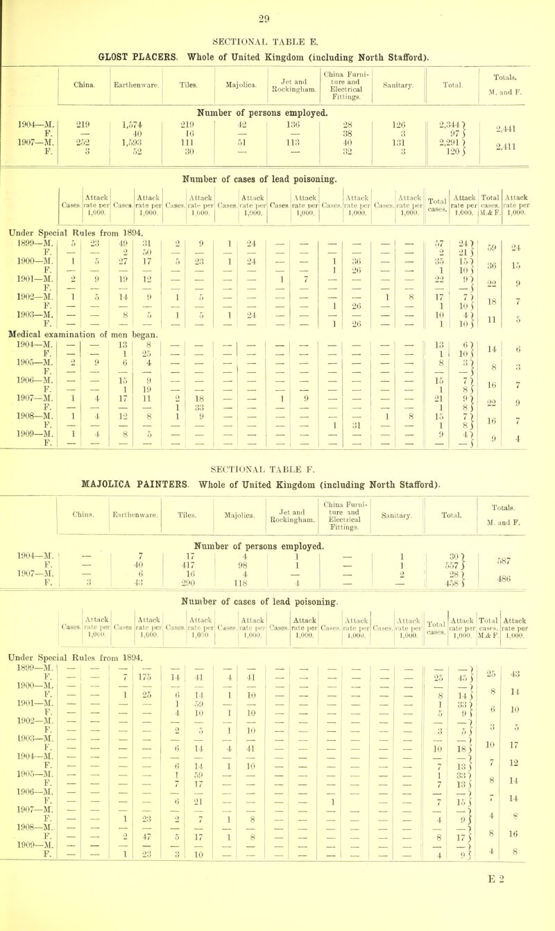 SECTIONAL TABLE E. GLOST PLACERS. Whole of United Kingdom (including North Stafford). China Furni- China. Earthenware. Tiles. Majolica. Jet and Rockingham. ture and Electrical Fittings. Sanitary. Total. Totals. M. and F. Number of persons employed. 1904—M. 219 1,574 219 42 136 28 126 2,344) 2,441 F. 40 16 38 3 97j 1907—M. 252 1,593 111 51 113 40 131 2,291 \ 2,411 F. o 52 30 32 3 120) Number of cases of lead poisoning. Attack Attack Attack Attack Attack Attack Attack Total cases. Attack Total Attack Cases. rate per Cases. rate per Cases. rate per Cases. rate per Cases rate per Cases. rate per Cases. rate per rate per c:,-,.S. rate per 1,000. 1,000. 1,000. 1,000. 1,000. 1,000. 1,000. 1,000. M.& F. 1,000. Under Special Rules from 1894. 1899—M. 5 23 49 31 2 9 1 24 57 24 F. 2 50 2 21 1900—M. 1 5 27 17 5 23 1 24 1 36 35 15 F. 1 26 1 10 1901—M. 2 9 19 12 1 7 22 9 F. 1902—M. 1 5 14 9 1 t- 1 8 17 7 F. 1 26 1 10 1903—M. 8 5 1 5 1 24 10 F. 1 26 1 10 Medical examination of men began. 13 I 8 1 I 25 9 6 I 4 1904- —M. F. 1905- -M. 2 F. 1906- -M. F. 1907- -M. 1 F. 1908- -M. 1 F. 1909- -M. 1 F. 15 1 17 12 8 f) 19 11 8 5 18 33 9 — 1 31 I — 13 1 I 10 3 15 1 21 1 15 1 9 &} *} 1} } 5 ; 59 24 36 15 22 9 18 7 11 5 14 6 8 3 16 7 22 9 16 7 9 4 SECTIONAL TABLE F. MAJOLICA PAINTERS. Whole of United Kingdom (including North Stafford). China Furni- China. Earthenware. Tiles. Majolica. Jet and Rockingham. Total. Fittings. Totals. M. and F. 1904—M. F. 1907—M. F. 3 7 40 6 43 Num 17 417 16 290 ber of perso 4 98 4 118 ns employee 1 1 4 1. 1 1 2 30) 557 ) 287 458 ) 587 486 ('as -s Attack rate per l,00O. Cases Attack rate per 1,000. Cases. fumbei Attack rate per 1,000. • of cases oi Attack Cases, rate per 1,000. : lead Cases. poisoi Attack rate per 1,000. ling. Cases. Attack rate per 1,000. Cases. Attack rate per! 1.000. Total cases. Attack rate par 1,0(10. Total cases. M.& F. Attack rate per 1,000. Under Special Rules from 1894 1899— M. F. 1900— M. F. 1901— M. F. 1902— M. F. 1903— M. F. 1904— M. F. 1905— M. F. 1906— M. F. 1907— M. F. 1908— M. . . F. 1909— M. F. 175 25 14 41 6 14 1 59 4 10 2 5 6 14 14 59 17 21 17 10 41 10 10 10 41 10 25 1} 3 10 4, 14 j 33) 9 f SI —) A 25 8 6 3 10 7 43 14 10 5 17 12 14 14 B 16