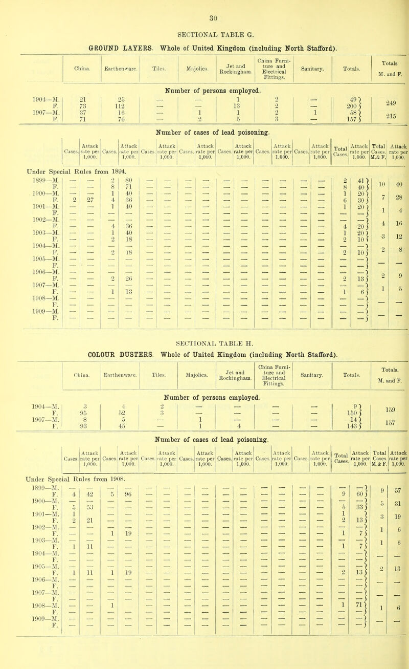 SECTIONAL TABLE G. GROUND LAYERS. Whole of United Kingdom (including North Stafford). Chins Earthenware. Tiles. Majolica. Jet and Rockingham. China Furni- ture and Electrical Fittings. Sanitary. Totals. Number of persons employed. Totals. M. and F. 1904—M. 21 25 1 2 49) 249 F. 73 112 13 2 200j 1907—M. 37 16 1 1 2 1 58 7 215 F. 71 76 2 5 3 157 3 Number of cases of lead poisoning. Attack Attack Attack A tttick Attack Attack Attack Total Cases. Attack Total Cases. tate per Cases. rate per Cases. rate per Cases. rate per Cases. rate per Cases. rate per Cases. rate per rate per Cases. 1,000. 1,000. 1,000. 1,000. 1,000. 1.000. 1,000. 1,000. M.&F. 27 2 80 8 71 1 40 4 36 1 40 Under Special Rules from 1894. 1899— M. F. 1900— M. F. 1901—M. F. 1902— M. F. 1903— M. F. 1904— M. F. 1905— M. F. 1906— M. F. 1907— M. F. 1908— M. F. 1909— M. F. 26 ]:; 41' 40 20 30 20 20 20 10 10 13. 6 10 40 7 28 1 4 4 16 12 2 8 2 9 1 5 SECTIONAL TABLE H. COLOUR DUSTERS. Whole of United Kingdom (including North Stafford). 1904—M. F. 1907—M. F. China. Earthenware. Tiles. Majolica. Jet and Rockingham. China Furni- ture and Electrical Fittings. Sanitary. Totals. Totals, M. and F. 3 95 8 93 4 52 5 45 Nun o 3 iber of pers 1 1 ons employe 4 d. 150 3 14) 143) 159 157 Number of cases of lead poisoning. Attack Attack 1 Attack Attack Attack Attack Attack Total Cases Attack Total Attack Cases. rate per Cases. rate per Cases. rate per Cases. rate per Cases. rate per Cases. rate per Cases. rate per rate pei Cases rate per 1,000. 1,000. 1,000. 1,000. 1,000. 1,000. 1,000. 1,000. M.&F 1,000. Under Special Rules from 1908. 1899- -M. 9 57 F. 4 42 5 96 9 60 3 1900- -M. 5 31 F. 5 53 5 33 3 1901- -M. 1 1 3 19 F. 2 21 2 13) 1902- -M. 1 6 F. 1 19 1 73 1903- -M. 1 6 F. 1 11 1 73 1904- -M. F. 1905- 2 13 F. 1 11 1 19 2 13) 1906- -M. F. F. 1908- -M. 1 1 71) 1 6 F. F.