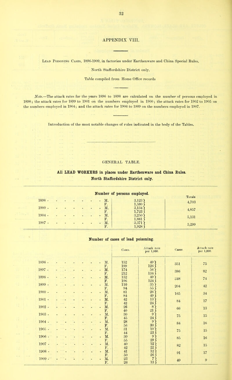 APPENDIX VIII. Lead Poisoning Cases, 1896-1909, in factories under Earthenware and China Special Eules, North Staffordshire District only, Table compiled from Home Office records Note.—The attack rates for the years 1896 to 1898 are calculated on the number of persons employed in 1898; the attack rates for 1899 to 1901 on the numbers employed in 1900 ; the attack rates for 1902 to 1905 on the numbers employed in 1904; and the attack rates for 1906 to 1909 on the numbers employed in 1907. Introduction of the most notable changes of rules indicated in the body of the Tables. GENERAL TABLE. All LEAD WORKERS in places under Earthenware and China Rules. North Staffordshire District only. Number of persons employed. 1898 M. F. 1900 - M. F, 1904 M. F. 1907 M. F. 3,123) 1,580) 3,134) 1,723 ) 3,250 7 1,881 ) 3,371 7 1,928 ) Totals 4,703 4,857 5,131 5,299 Number of cases of lead poisoning. 1896 - - M. F. 1897 - ...... ...... M. F. 1898 - - M. F. 1899 M. F. 1900 M. F. 1901 - - M. F. 1902 M. F. 1903 M. F. 1904 - - - - - - - M. F. 1905 - - - - - M. F. 1906 - - - - - - - M. F. 1907 - ... . . - M. F. 1908 - - - - - - - M. F. 1909 ----- . - - - M. F. Cases. Attack rate Cases. Attack rate per 1,000. per 1,000. 152 199 49 7 126) 351 75 174 212 56 5 134) 386 82 152 196 49 7 124) 348 74 110 94 35 7 55) 204 42 81 84 26) 49) 165 34 42 42 13 \ 24) 84 17 26 40 £} 66 13 30 45 9\ 24) 75 15 28 9) 30) 84 16 56 31 10 7 75 15 44 23) 30 9] 29) 85 16 55 40 42 12] 22) 82 15 41 127 91 17 50 26) 23 26 iH 49 9