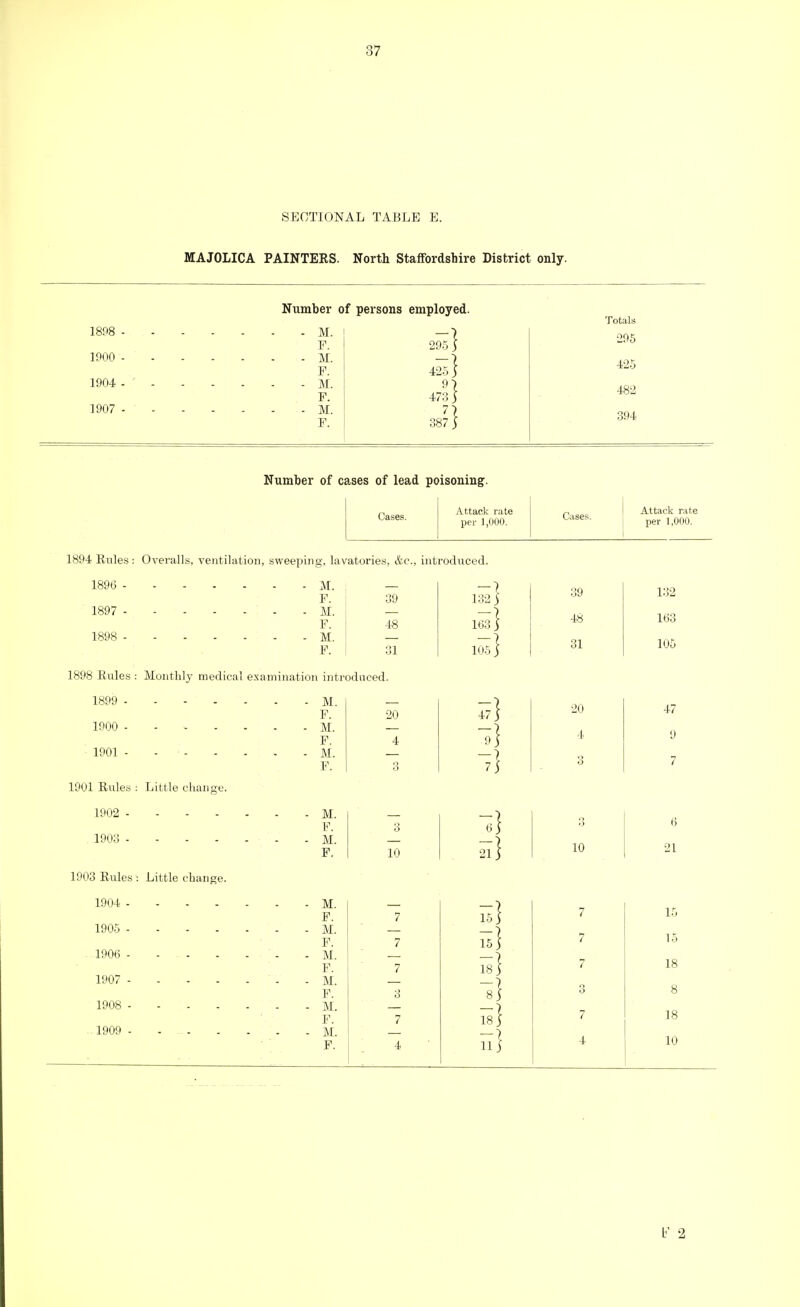 SECTIONAL TABLE E. MAJOLICA PAINTERS. North Staffordshire District only. Number of persons employed. Totals 1898 - - - M. F. 295? 295 1900 - - M. F. 425 } 425 1904 - ' - - M. F. 473 5 482 1907 - - M. F. 7\ 387 ) 394 Number of cases of lead poisoning. Cases. Attack rate per 1,000. 1894 Rules: Overalls, ventilation, sweeping, lavatories, &c, introduced. 132 } 1896 - M. F. 39 1897 - M. F. 48 1898 - M. F. 31 1898 Rules: Monthly medical examination introduced. 1899 - M. F. 20 1900 - M. F. 4 1901 - M. F. 3 1901 Rules : Little change. 1902 - M. 1903 .... 1903 Rules s Little change. F. M. F. 3 10 1904 .... - M. F. 7 1905 .... - M. F. 7 1906 .... - - - M. F. 7 1907 .... - M. F. 3 1908 - - M. F. 7 1909 - M. F. 4 163 } 105 } 47} -} 1] 1} ii} 5} Cases. 39 48 31 20 4 10 7 7 7 3 7 4 Attack rate per 1,000. 132 163 105 47 9 7 6 21 15 15 18 8 18 10 tf 2