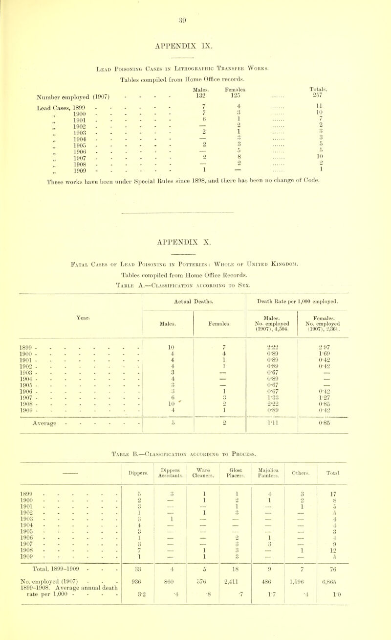 APPENDIX IX. Lead Poisoning Cases in Lithographic Transfer Works. Tables compiled from Home Office records. Males. Females. Totals. Number employed (1907) 132 125 Lead Cases, 1899 .... 7 4 1900 ... - 7 3 1901 - 6 1 1902 ... - 2 1903 .-- - 2 1 1904 .... o • ) 1905 .-- - 2 3 1906 - - - - 5 1907 ---- 2 8 1908 ... - 2 1909 --- - 1 257 5 I These works have been under Special Rules since 1898, and there has been no change of Code. APPENDIX X. Fatal Cases of Lead Poisoning in Potteries: Whole of United Kingdom. Tables compiled from Home Office Records. Table A.—Classification according to Sex. Actual Deaths. Death Rate per 1,000 employed. Year. Males. Females. Males. Females. No. employed No. employed (1907), 4,504. (1907), 2,361. 1899 10 7 2-22 2 97 1900 4 4 0-89 1-69 1901 4 1 0-89 0-42 1902 4 1 0-89 0-42 1903 3 0-67 1904 4 0-89 1905 3 0'67 1906 3 1 0-67 0-42 1907 6 -_> 1-33 1-27 1908 10 * 2 2-22 0-85 1909 4 1 0-89 0-42 Average ------ 2 1T1 0-85 Table B.—Classification according to Process. Dippers. Dippers Assistants. Ware Cleaners. Gloat Placers. Majolica Painters. Others. Total. 1899 5 o o 1 1 4 3 17 1900 2 1 2 1 2 8 1901 3 1 1 5 1902 1 1 Q -J 5 1903 3 2 4 1904 i 4 1905 3 3 1906 1 o 1 4 1907 3 3 3 9 1908 7 1 o O 1 12 1909 1 1 3 5 Total, 1899-1909 - No. employed (1907) - 1899-1908. Average annual death rate per 1,000 .... 33 936 3-2 4 860 ■4 5 576 •8 18 2,411 •7 9 486 1-7 7 1,596 •4 76 6,865 1-0