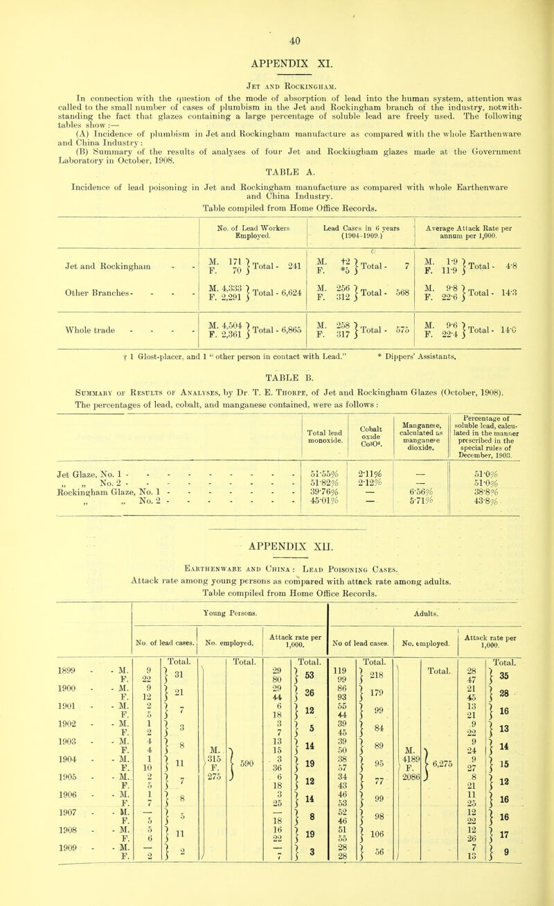 APPENDIX XL Jet and Eockingham. In connection with the question of the mode of absorption of lead into the human system, attention was called to the small number of cases of plumbism in the Jet and Rockingham branch of the industry, notwith- standing the fact that glazes containing a large percentage of soluble lead are freely used. The following tables show :— (A) Incidence of plumbism in Jet and Rockingham manufacture as compared with the whole Earthenware and China Industry: (B) Summary of the results of analyses of four Jet and Rockingham glazes made at the Government Laboratory in October, 1908. TABLE A. Incidence of lead poisoning in Jet and Rockingham manufacture as compared with whole Earthenware and China Industry. Table compiled from Home Office Records. No. of Lead Workers Employed. Lead Cases in 6 years (1904-1909.) Average Atlack Rate per annum per 1,000. Jet and Rockingham Other Branches- f - l]l } Total - 241 M. 4,333 Vm * i a aoA F. 2 291 j ' ' Q f- J£ } Total- 7 F' 312 } Total * 568 E iS]Total- 4-8 F, 22-1}Total- 14-3 Whole trade .... JPJgj}}Total- 6,865 F'' 2^8 j Total - 575 F. 22:4]Total 14'° T 1 Glost-placer, and 1  other person in contact with Lead. * Dippers' Assistants. TABLE B. Summary of Results of Analyses, by Dr. T. E. Thorpe, of Jet and Rockingham Glazes (October, 1908). The percentages of lead, cobalt, and manganese contained, were as follows : Total lead monoxide. Cobalt oxide CosO*. Manganese, calculated as manganese dioxide. Percentage of soluble lead, calcu- lated in the manner prescribed in the special rules of December, 1903. Jet Glaze, No. 1 - „ No. 2 - Rockingham Glaze, No. 1 - „ No. 2 - 51-55% 51-82% 39-76% 45-01% 2-11% 2-12% 6-56% 5-71% 51-0% 51-0% 38-8% 43-8% APPENDIX XII. Earthenware and China : Lead Poisoning Cases. Attack rate among young persons as compared with attack rate among adults. Table compiled from Home Office Records. Young Persons. Adults. No, of lead cases, j No. employed. Attack rate per 1,000. No of lead cases. No. employed. Attack rate per 1,000. 1899 - 1900 - 1901 - 1902 - 1903 - 1904 - 1905 ■ 1906 - 1907 - 1908 - 1909 - - M. F. - M. F. - M. F. - M. F. - M. F. - M.. F. - M.. F. - M. F. - M. F. - M. F. - M. F. 9 22 9 12 2 5 1 2 4 4 1 10 2 5 1 7 _ 5 5 6 2 Total. I 31 1 21 ] 7 I 8 I 8 1 11 } 7 1 8 } 5 ] 11 I 2 \ M. 1315 f F. 275 / Total, j 590 29 80 29 44 6 18 3 7 13 15 . 3 36 6 18 3 25 18 16 22 i Total. J 53 j 36 \ 5 \ 14 1 19 ) 12 ] 14 \ 8 ) 19 } 3 119 99 86 93 55 44 39 45 39 50 38 57 34 43 46 53 52 46 51 55 28 28 Total. | 218 \ 179 ] 99 ] 84 ] 89 | 95 } 77 | 99 j 98 ] 106 | 56 M. 4189 F. 2086 i Total. | 6,275 28 47 21 45 13 21 .9 22 9 24 .9 27 8 21 11 25 12 22 12 26 7 13 Total. ] 35 j 28 }» }!3 }U }15 } 12 jxe }« ] 17 } 9