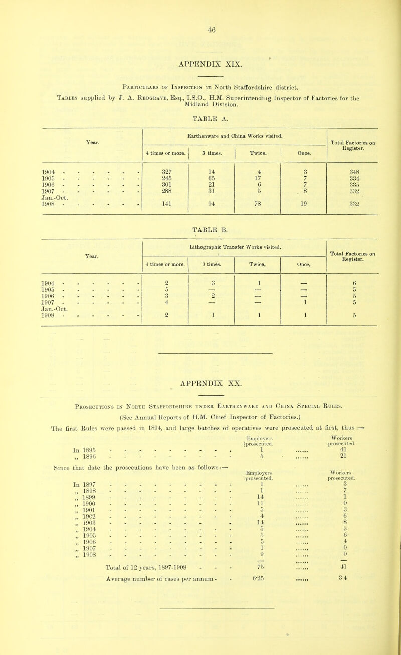 APPENDIX XIX. Particulars of Inspection in North Staffordshire district. Tables supplied by J. A. Redgrave, Esq., I.S.O., H.M. Superintending Inspector of Factories for the Midland Division. TABLE A. Earthenware and China Work3 visited. Year. Total Factories oq .Register. 4 times or more. 3 times. Twice. Once. 1904 - 327 14 4 3 348 1905 - 245 65 17 7 334 1906 - 301 21 6 7 335 1907 - 288 31 5 8 332 Jan.-Oct. 1908 - 141 94 78 19 332 TABLE B. Lithographic Transfer Works visited. Total Factories on Year. Register. 4 times or more. 3 times. Twice. Once. 1904 - 2 3 1 6 1905 - 5 5 1906 - 3 2 5 1907 - 4 1 5 Jan.-Oct. 1908 - 2 1 1 1 5 APPENDIX XX. Prosecutions in North Staffordshire under Earthenware and China Special Eules. (See Annual Reports of H.M. Chief Inspector of Factories.) The first Rules were passed in 1894, and large batches of operatives were prosecuted at first, thus :— Employers Workers [prosecuted. prosecuted. In 1895 1 41 „ 1896 5 - 21 Since that date the prosecutions have been as follows:— Employers Workers -prosecuted. prosecuted. In 1897 1 3 „ 1898 1 7 „ 1899 14 1 „ 1900 11 0 „ 1901 5 3 „ 1902 4 6 „ 1903 - 14 8 „ 1904 5 3 „ 1905 5 6 „ 1906 5 4 „ 1907 1 0 „ 1908 9 0 Total of 12 years, 1897-1908 ... 75 41 Average number of cases per annum - - 6-25