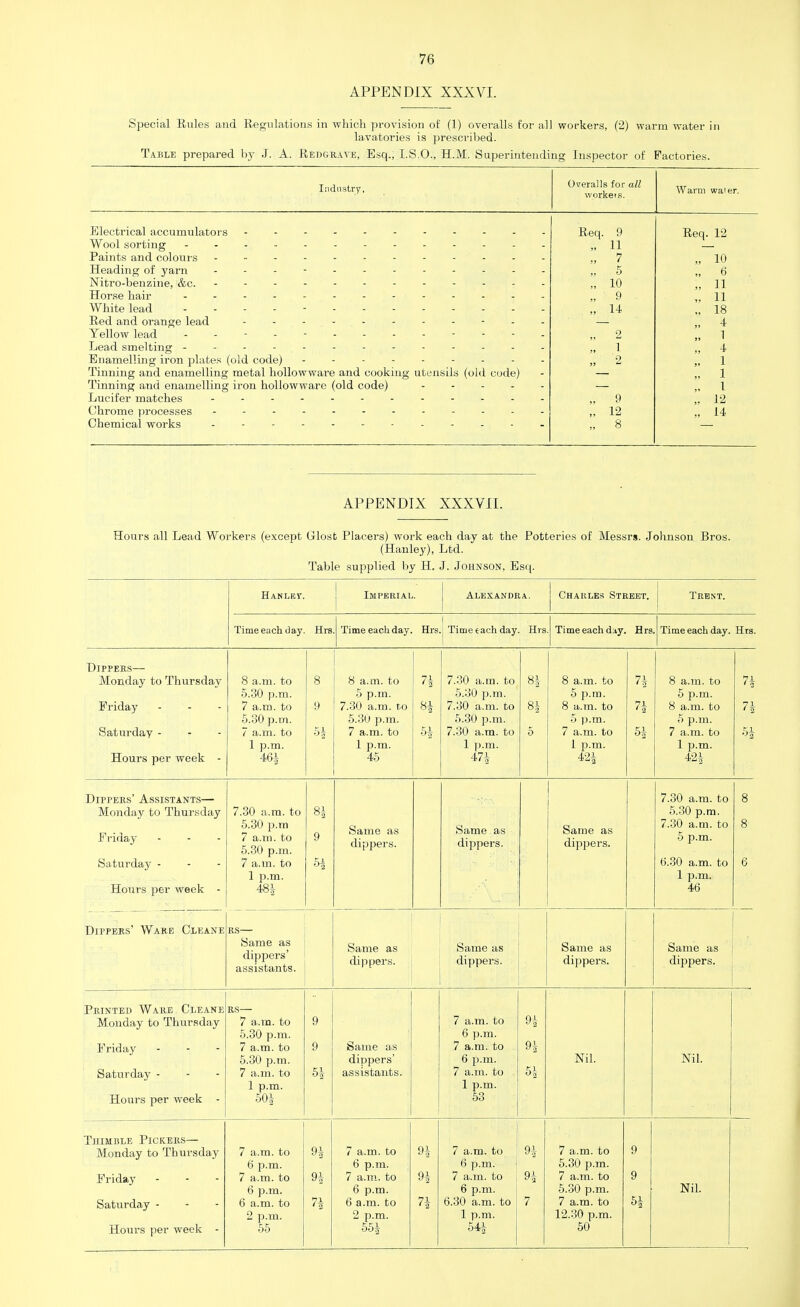 APPENDIX XXXVI. Special Rules and Regulations in which provision of (1) overalls for all workers, (2) warm water in lavatories is prescribed. Table prepared by J. A. Redgrave, Esq., I.S.O., H.M. Superintending Inspector of Factories. Industry, Overalls for all workeis. Warm wafer. Req. 9 Req. 12 Wool sorting - - - „ 11 Paints and colours - - - - „ 7 „ 10 Heading of yarn - -- -- -- -- -- - „ 5 » 6 Nitro-benzine, &c. - -- -- -- -- -- - „ 10 11 Horse hair - - - - - - . . . » 9 „ 11 White lead ----- „ 14 „ 18 ,'. 4 Yellow lead ------------- ,. 2 „ 1 Lead smelting - - - - .- - - - - -  - 4 Enamelling iron plates (old code) - - - - - - 2 „ 1 Tinning and enamelling metal hollowware and cooking utensils (old code) » 1 Tinning and enamelling iron hollowware (old code) - 1 Lucifer matches - -- -- -- -- -- - 9 ,. 12 Chrome processes - -- -- -- -- -- - „ 12 „ 14 „ 8 APPENDIX XXXVII. Hours all Lead Workers (except Glost Placers) work each day at the Potteries of Messrs. Johnson Bros. (Hanley), Ltd. Table supplied by H. J. Johnson, Esq. Hanley. Imperial. ALEXANDRA. Charles Street. Trent. Time each day Hrs Time each day Hrs | | Time each day Hrs Time each dny Hrs | Time each day. Hrs. Dippers— Monday to Thursday 8 a.m. to 8 8 a.m. to n 7.30 a.m. to 8! 8 a.m. to 7\ 8 a.m. to 7k 5.30 p.m. 5 p.m. 5.30 p.m. 5 p.m. 5 p.m. Friday 7 a.m. to 9 7.30 a.m. t.o 8! 7.30 a.m. to 8! 8 a.m. to H 8 a.m. to 7i ' 2 5.30 p.m. 5.30 p.m. 5.30 p.m. 5 p.m. 5 p.m. Saturday - 7 a.m. to 5! 7 a.m. to 5! 7.30 a.m. to 5 7 a.m. to 5! 7 a.m. to 51 1 p.m. 1 p.m. 1 p.m. 1 p.m. 1 p.m. Hours per week - 46| 45 47! 42! 42! Dippers' Assistants— 7.30 a.m. to 8 Monday to Thursday 7.30 a.m. to 8! 5.30 p.m. 5.30 p.m Same as Same as Same as 7.30 a.m. to 8 Friday 7 a.m. to 5.30 p.m. 9 dippers. dippers. dippers. 5 p.m. Saturday - 7 a.m. to 6.30 a.m. to 6 1 p.m. 1 p.m. Hours per week - 48| 46 Dippers' Ware Cleane RS— Same as Same as Same as Same as Same as dippers' assistants. dippers. dippers. dippers. dippers. Printed Ware Cleane RS— Monday to Thursday 7 a.m. to 9 7 a.m. to 9! 5.30 p.m. 6 p.m. Friday - 7 a.m. to 9 Same as 7 a.m. to 9! 5.30 p.m. dippers' 6 p.m. Nil. Nil. Saturday - 7 a.m. to 5! assistants. 7 a.m. to 1 p.m. 1 p.m. Hours per week - 50| 53 Tumble Pickers— 9 Monday to Thursday 7 a.m. to 9! 7 a.m. to 9! 7 a.m. to 9! 7 a.m. to 6 p.m. 6 p.m. 6 p.m. 5.30 p.m. Friday 7 a.m. to 6 p.m. 9! 7 a.m. to 6 p.m. 9! 7 a.m. to 6 p.m. H 7 a.m. to 5.30 p.m. 9 Nil. Saturday - 6 a.m. to 7A • 2 6 a.m. to 7! 6.30 a.m. to 7 7 a.m. to 2 p.m. 2 p.m. 1 p.m. 12.30 p.m. Hours per week - 55 55! 54! 50