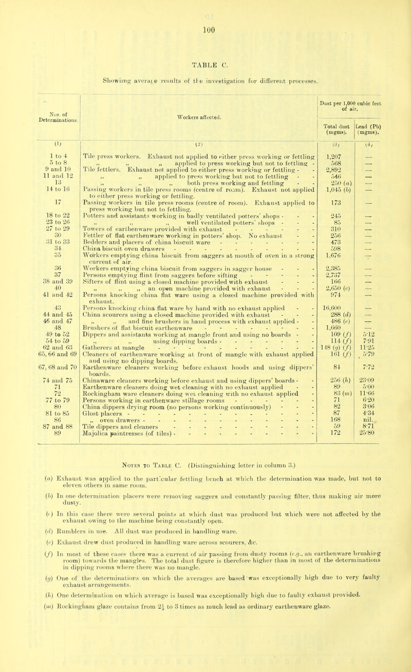 ioo TABLE C. Sliowimg averate results of tre investigation for different processes. Nos. of Determinations. Workers affected. Dust per 1,000 cubic feet of air. Total dust (mgms). Lead (Pb) (mgms). 1 to 4 5 to 8 9 and 10 11 and 12 13 14 to 16 17 18 to 22 23 to 26 27 to 29 30 31 to 33 34 35 36 37 38 and 39 40 41 and 42 43 44 and 45 46 and 47 48 49 to 52 54 to 59 62 and 63 65, 66 and 69 67, 68 and 70 74 and 75 71 72 77 to 79 80 81 to 85 86 87 and 88 89 I*) Tile press workers. Exhaust not applied to either press working or fettling ,. „ applied to press working but not to fettling - Tile fettlers. Exhaust not applied to either press working or fettling - ,, ,, applied to press working but not to fettling ,, ,, ,, both press working and fettling Passing workers in tile press rooms (centre of room). Exhaust not applied to either press working or fettling. Passing workers in tile press rooms (centre of room). Exhaust applied to press working but not to fettling. Potters and assistants working in badly ventilated potters' shops - ,! ,, ,, well ventilated potters' shops Towers of earthenware provided with exhaust Pettier of flat earthenware working in potters' shop. No exhaust Bedders and placers of china biscuit ware ------- China biscuit oven drawers ---------- Workers emptying china biscuit from saggers at mouth of oven in a strong current of air. Workers emptying china biscuit from saggers in sagger house - Persons emptying flint from saggers before sifting Sifters of flint using a closed machine provided with exhaust „ ,, ,, an open machine provided with exhaust Persons knocking china flat ware using a closed machine provided with exhaust. Persons knocking china flat ware by hand with no exhaust applied China scourers using a closed machine provided with exhaust „ ,, and line brushers in hand process with exhaust applied - Brushers of flat biscuit earthenware - Dippers and assistants working at mangle front and using no boards - ., ,, using dipping boards ------- Gatherers at mangle - -- -- -- -- -- Cleaners of earthenware working at front of mangle with exhaust applied and using no dipping boards. Earthenware cleaners working before exhaust hoods and using dippers' boards. Chinaware cleaners working before exhaust and using dippers' boards - Earthenware cleaners doing wet cleaning with no exhaust applied Rockingham ware cleaners doing wet cleaning with no exhaust applied Persons working in earthenware stillage rooms ------ China dippers drying room (no persons working continuously) Glost placers ------------- „ oven drawers ------------ Tile dippers and cleaners ---------- Majolica paintresses (of tiles) (3j 1,207 568 2,892 546 250 (a) 1,045 (6) 173 245 85 310 256 473 598 1,676 2,385 2,737 166 2,650 (c) 974 16,600 288 (d) 486 (e) 1,660 109 (/) 114 (/) 148 (g) (/) 161 (/) 84 256 Qi) 89 83 (m) 71 82 87 168 59 172 5T2 7-91 11-25 , 5-79 7- 72 23-09 5- 00 11-66 6- 20 3- 06 4- 34 nil. 8- 71 25-80 Notes to Table C. (Distinguishing letter in column 3.) (a) Exhaust was applied to the particular fettling bench at which the determination was made, but not to eleven others in same room. (b) In one determination placers were removing saggers and constantly passing filter, thus making air more dusty. (i) In this case there were several points at which dust was produced but which were not affected by the exhaust owing to the machine being constantly open. (d) Rumblers in use. All dust was produced in handling ware. (e) Exhaust drew dust produced in handling ware across scourers, &c. (/) In most of these cases there was a current of air passing from dusty rooms (e.g., an earthenware brushing room) towards the mangles. The total dust figure is therefore higher than in most of the determinations in dipping rooms where there was no mangle. (g) One of the determinations on which the averages are based'was exceptionally high due to very faulty exhaust arrangements. (h) One determination on which average is based was exceptionally high due to faulty exhaust provided,