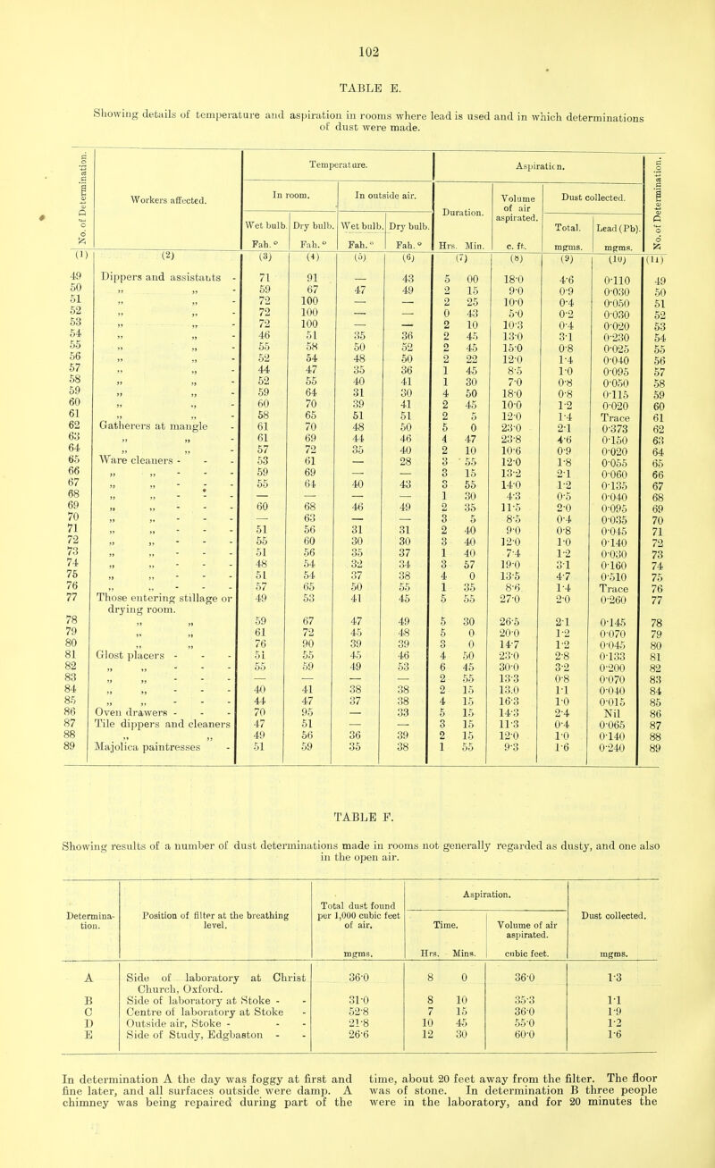 TABLE E. Showing details of temperature and aspiration in rooms where lead is used and in which determinations of dust were made. nation Temperature. Aspiration. d o ce t erm i Tn in ■oom. In outside air. Volume Dust collected. a 1 i. of De Duration. of air Wet bulb Dry bulb. Wet bulb . Dry bulb. aspirated. Total. P *© Fah. ° Fah.° Fab.° Fah.° Hr> Min c. ft. mgms. mgms. d (1) (2) (3) (*>) (o) (6) (») (9) (10) (11) 49 Dippers and assistants - 71 91 — 43 5 00 18-0 4-6 o-iio •itf 50 59 67 47 49 2 15 9-0 0-9 0-030 CA 51 72 100 — — 2 25 10-0 0-4 0-050 51 52 72 100 — —■ o 43 5-0 0-2 0-030 C.O OZ 53 72 100 — — 2 Lu 10-3 0-4 0-020 E.Q Ot> 54 46 51 35 36 2 45 13-0 31 0-230 KA 55 55 58 50 52 o 15-0 0-8 0-025 56 52 54 48 50 2 22 12-0 1-4 0-040 OO 57 44 47 35 36 i X 8-5 1-0 0-095 Ol 58 52 55 40 41 I ou 7-0 0-8 0-050 05 59 59 64 31 30 4 uv 18-0 0-8 0-115 oy 60 60 70 39 41 2 4^ 10-0 1-2 0-020 61 Gatherers at mangle 58 65 51 51 2 K o 12-0 1-4 Trace A1 01 62 61 70 48 50 5 n \t 23-0 2-1 0-373 OJ 63 61 69 44 46 A.7 r 1 23-8 4-6 0-150 R1 Oo 64 Ware cleaners - 57 72 35 40 2 10 XV/ 10-6 0-9 0-020 64 65 53 61 ' — 28 - 55 12-0 1-8 0-055 OO 66 59 69 — — 3 1 K 13-2 2-1 0-060 oo 67 55 64, 40 43 O oo 14-0 1-2 0-135 £7 0/ 68 • — — — — 1 30 4-3 0-5 0-040 AQ OO 69 it is 60 68 46 49 2 11-5 2-0 0-095 AO oy 70 — 63 —■ — 3 5 8-5 0-4 0-035 7A /u 71 51 56 31 31 2 40 9-0 0-8 0-045 72 55 60 30 30 3 40 12-0 1-0 0-140 70 73  - - - 51 56 35 37 1 40 7-4 1-2 0-030 7Q 74 48 54 , 32 34 3 57 19-0 31 0-160 7 4 75 39 33 51 54 37 38 4 0 13-5 47 0-510 1 o 76 57 65 50 55 1 35 8-6. 1-4 Trace 7ft /O 77 Those entering stillage or 49 53 41 45 5 55 27-0 2-0 0-260 77 78 drying room. 31 33 59 67 47 49 5 30 26-5 21 0-145 78 79 »* 33 61 72 45 48 5 0 20-0 1-2 0-070 79 80 76 90 39 39 3 0 147 1-2 0-045 80 81 Glost placers - 51 55 45 46 4 50 23-0 2-8 0-133 81 82 55 59 49 53 6 45 30-0 32 0-200 82 83 » 33 2 5& 133 0-8 0-070 83 84 33 >3 40 41 38 38 2 15 13.0 11 0-040 84 85 33 33 Oven drawers - 44 47 37 38 4 15 163 1-0 0-015 85 86 70 95 33 5 15 143 2-4 Nil 86 87 Tile dippers and cleaners Majolica paintresses 47 51 o 0 15 11-3 0-4 0-065 87 88 49 56 36 39 2 15 12-0 1-0 0-140 88 89 51 59 35 38 1 55 9-3 1-6 0-240 89 TABLE F. Showing results of a number of dust determinations made in rooms not generally regarded as dusty, and one also in the open air. Aspiration. Total dust found Determina- Position of filter at the breathing per 1,000 cubic feet Dust collected. tion. level. of air. Time. Volume of air aspirated. mgms. Hrs. Mins. cubic feet. mgms. A Side of laboratory at Christ 36-0 8 0 36-0 1-3 Church, Oxford. B Side of laboratory at Stoke - 31-0 8 10 35-3 11 C Centre of laboratory at Stoke 52-8 7 15 36-0 1-9 D Outside air, Stoke - 21-8 10 45 55-0 1-2 E Side of Study, Edgbaston - 26-6 12 30 60-0 1-6 In determination A the day was foggy at first and time, about 20 feet away from the filter. The floor fine later, and all surfaces outside were damp. A was of stone. In determination B three people chimney was being repaired during part of the were in the laboratory, and for 20 minutes the